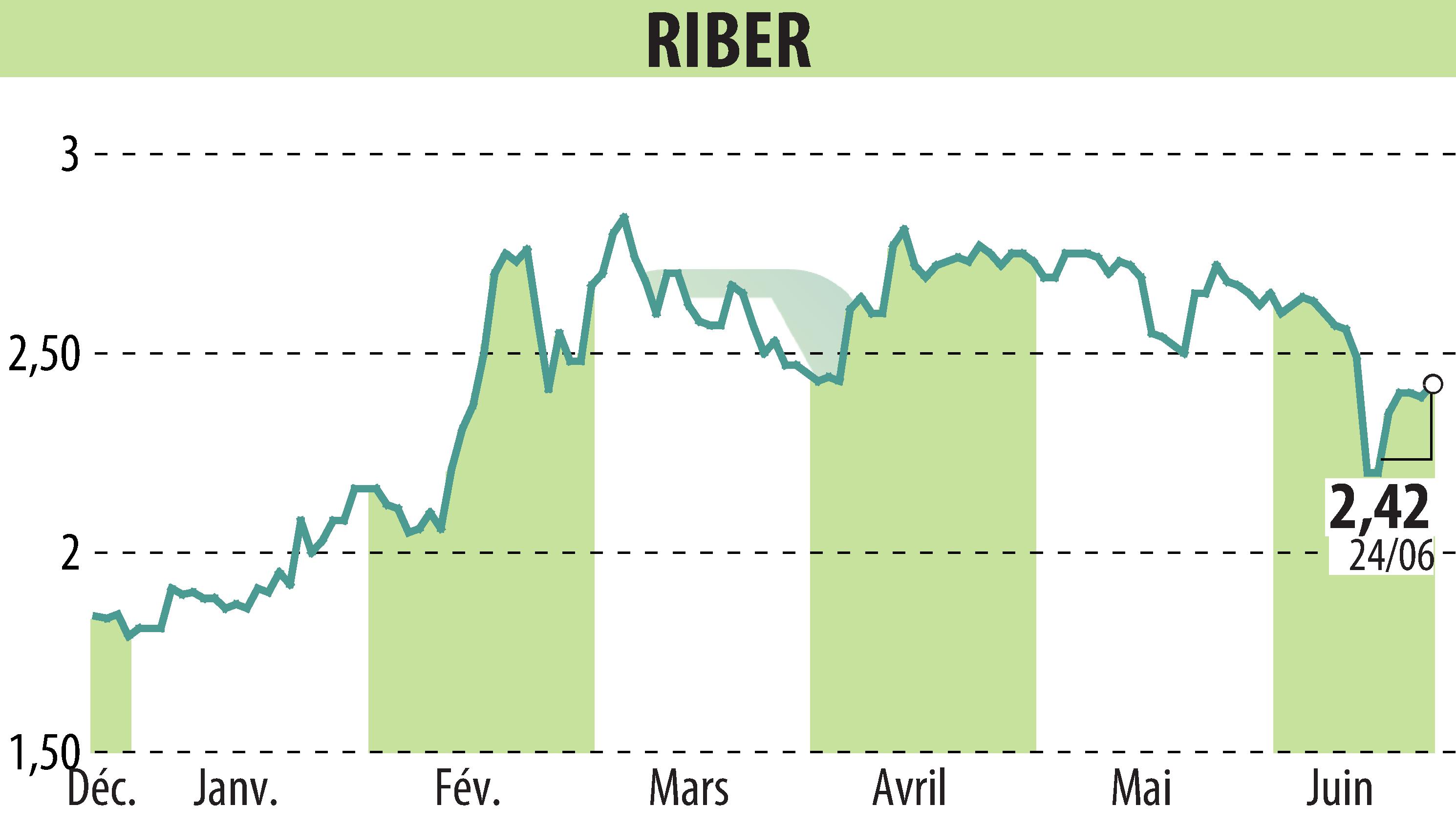 Stock price chart of Riber (EPA:ALRIB) showing fluctuations.