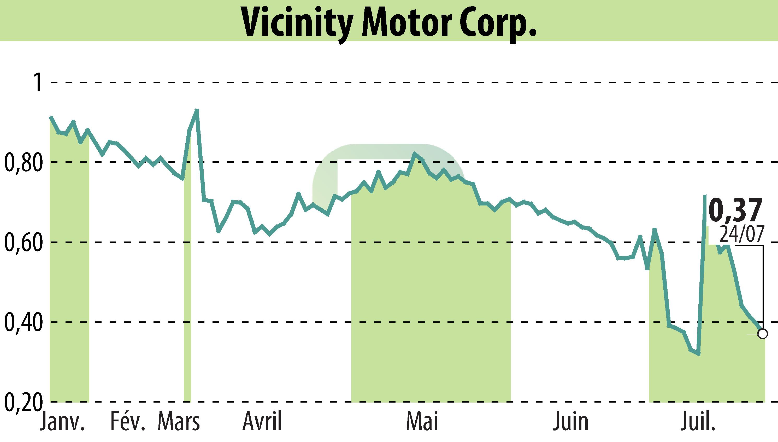 Graphique de l'évolution du cours de l'action Vicinity Motor Corp. (EBR:VEV).