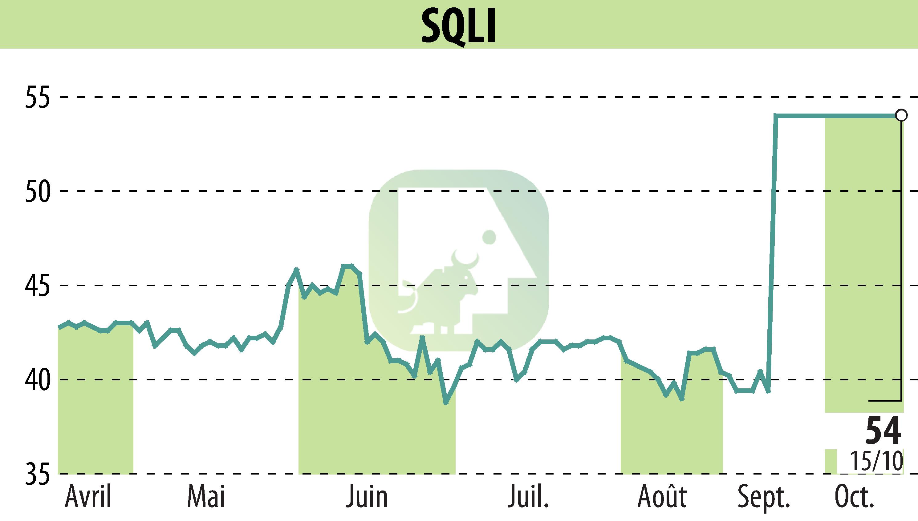 Graphique de l'évolution du cours de l'action SQLI (EPA:SQI).