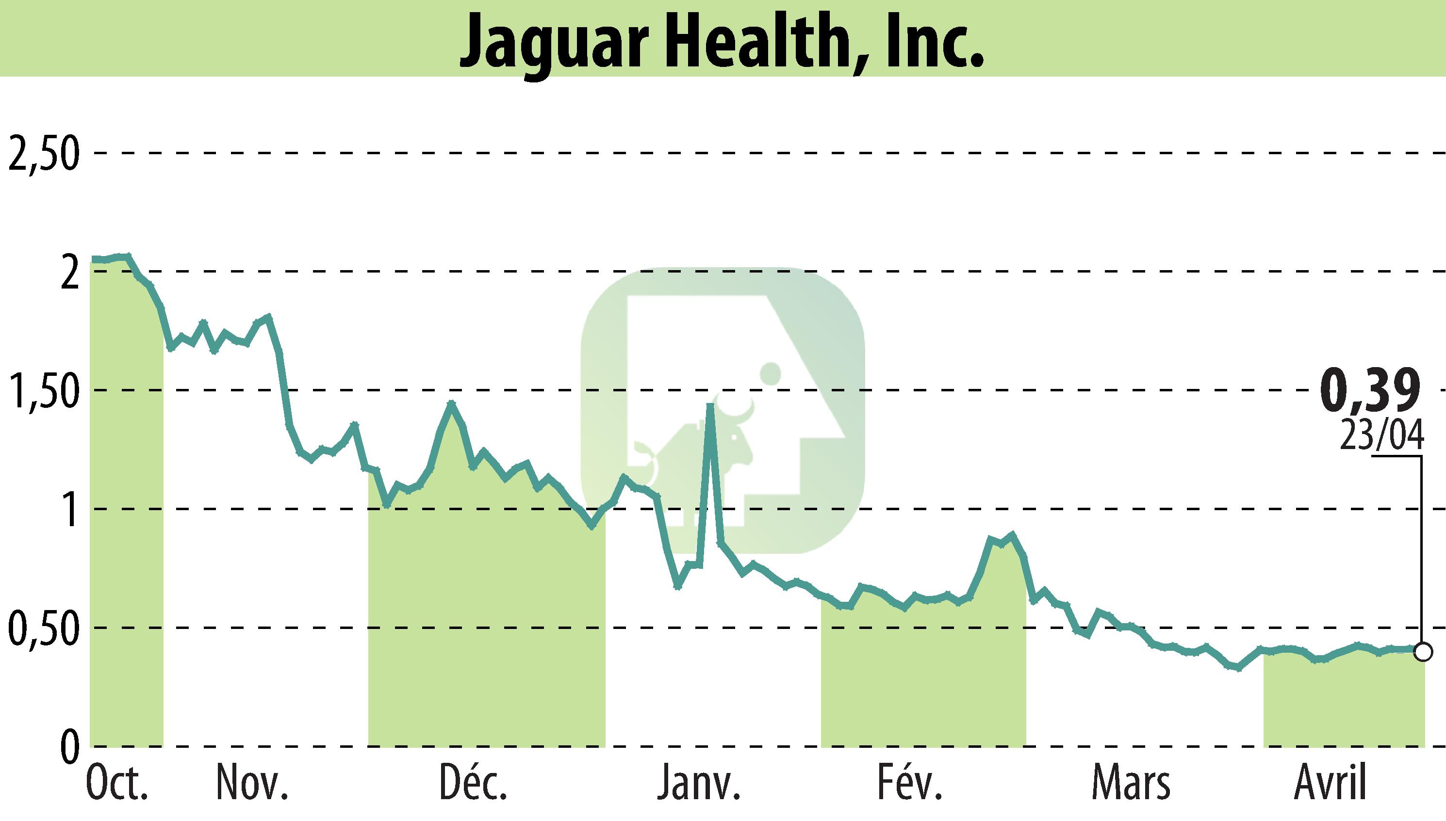 Graphique de l'évolution du cours de l'action Jaguar Health, Inc. (EBR:JAGX).