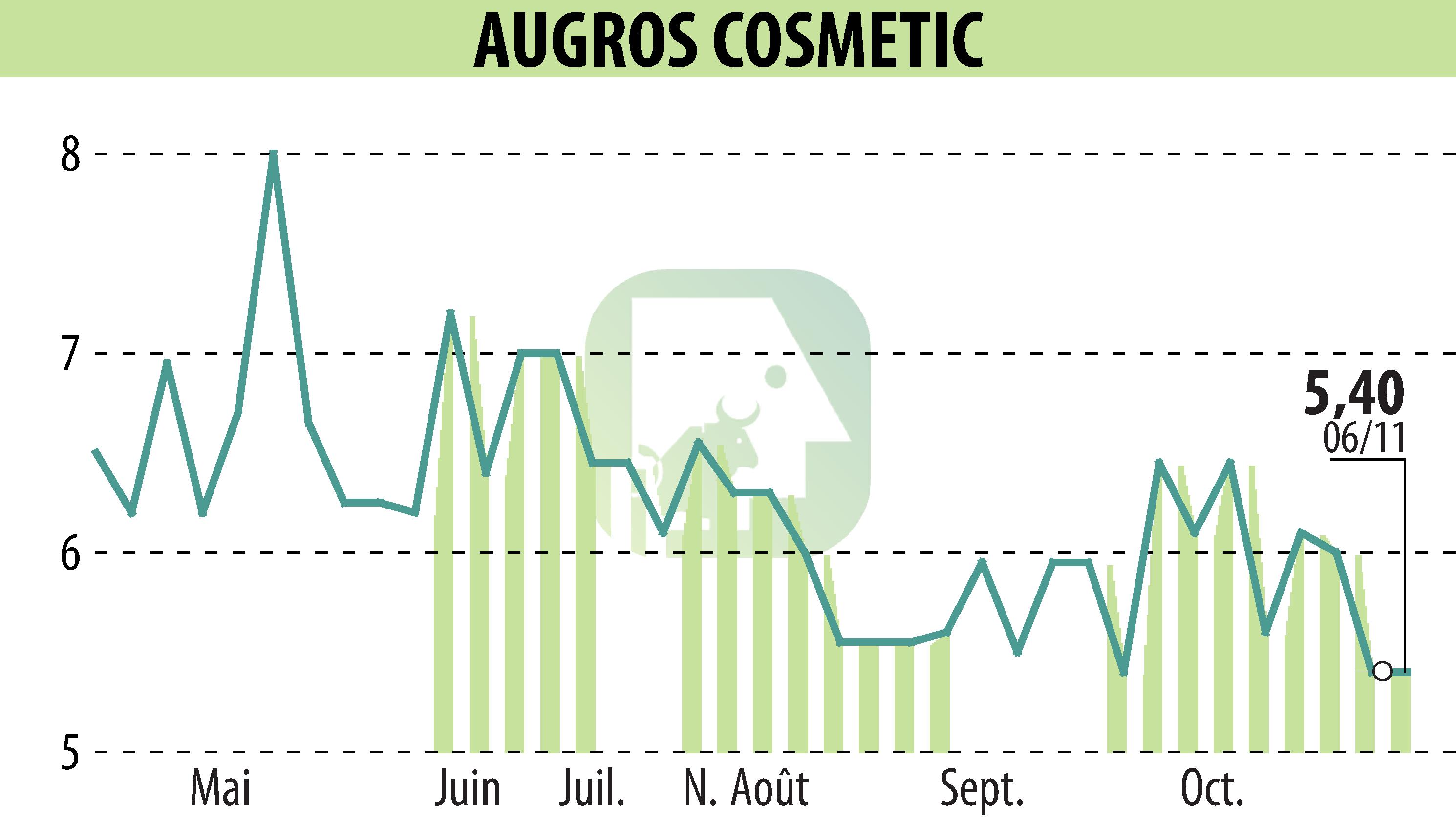 Stock price chart of AUGROS COSMETIC PACKAGING (EPA:AUGR) showing fluctuations.
