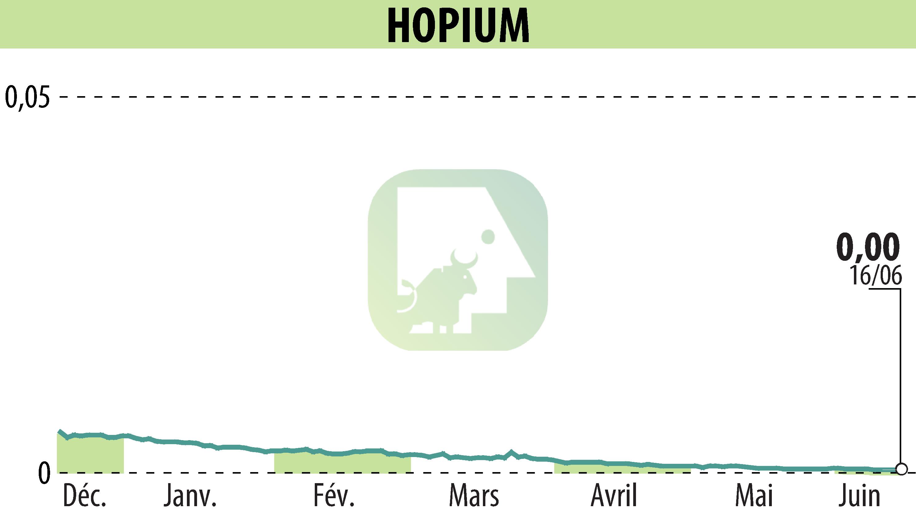 Stock price chart of HOPIUM (EPA:ALHPI) showing fluctuations.