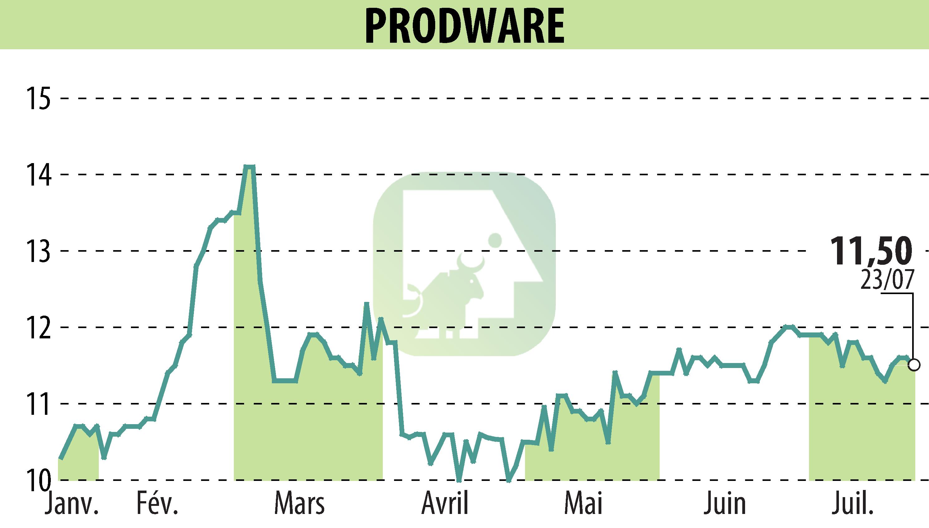Stock price chart of PRODWARE (EPA:ALPRO) showing fluctuations.