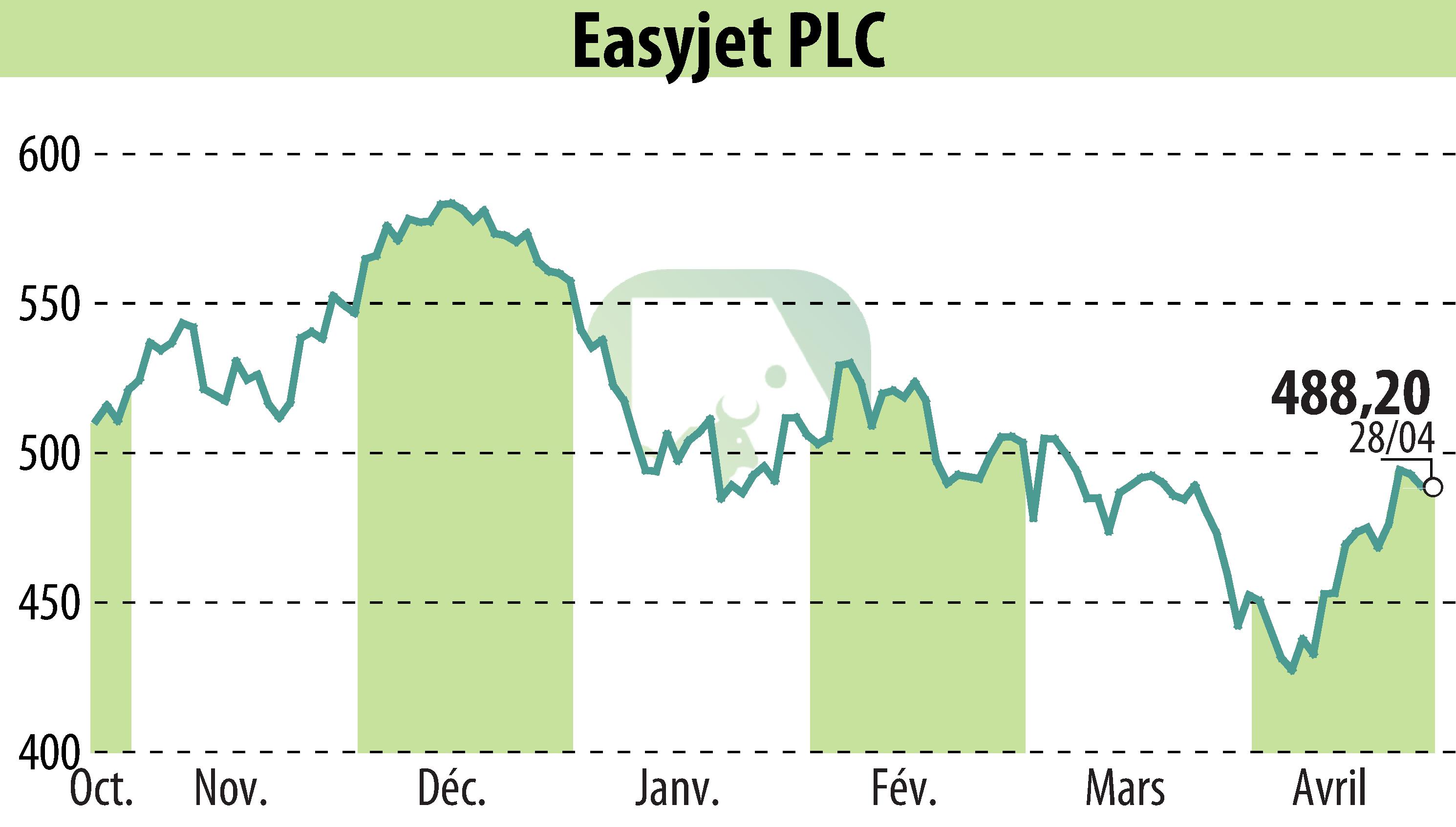 Stock price chart of EasyJet (EBR:EZJ) showing fluctuations.