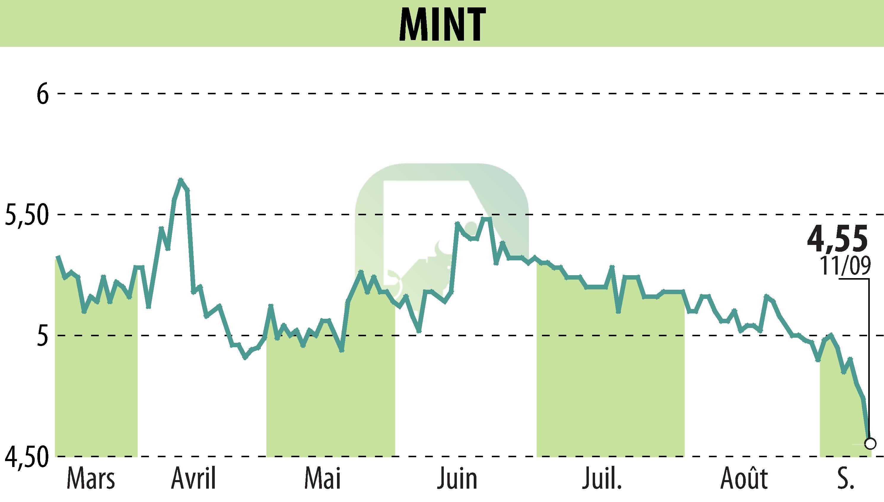 Stock price chart of MINT (EPA:ALMIN) showing fluctuations.