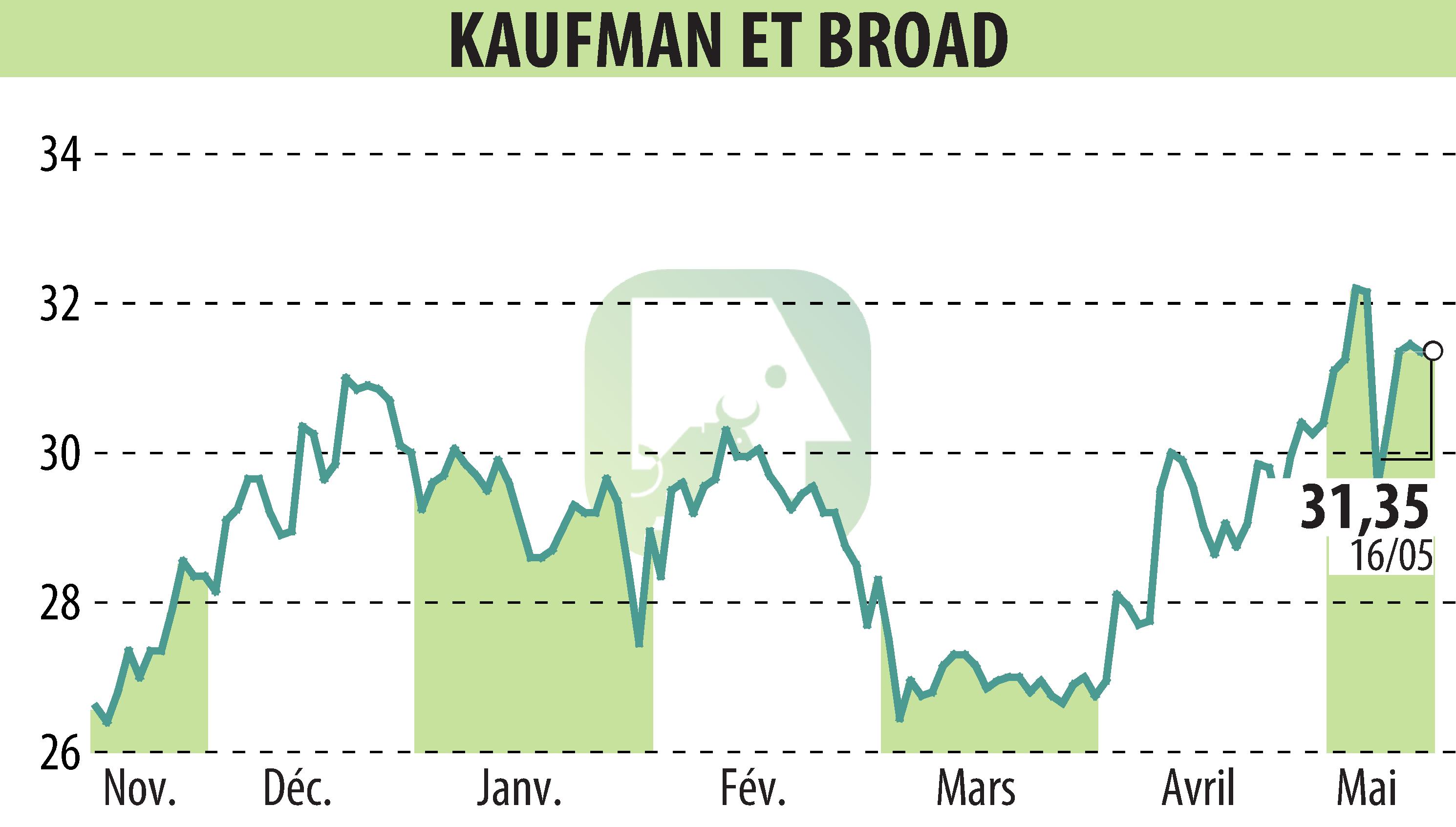 Graphique de l'évolution du cours de l'action KAUFMAN & BROAD (EPA:KOF).