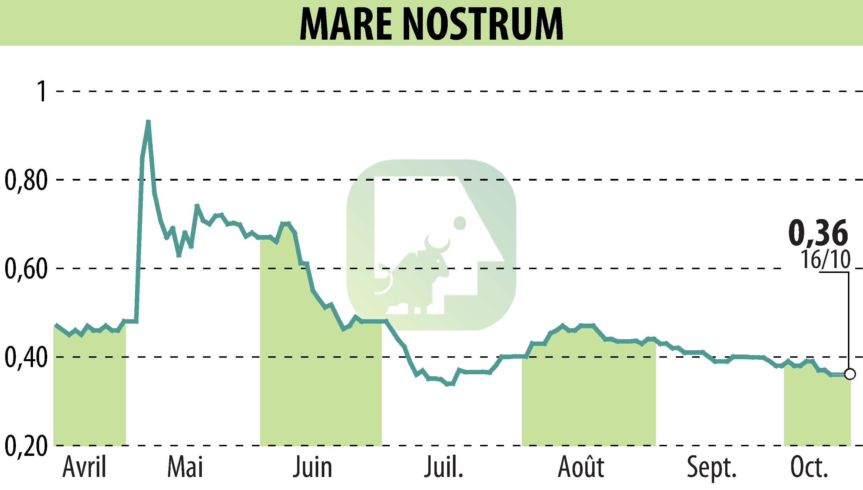 Graphique de l'évolution du cours de l'action MARE NOSTRUM (EPA:ALMAR).