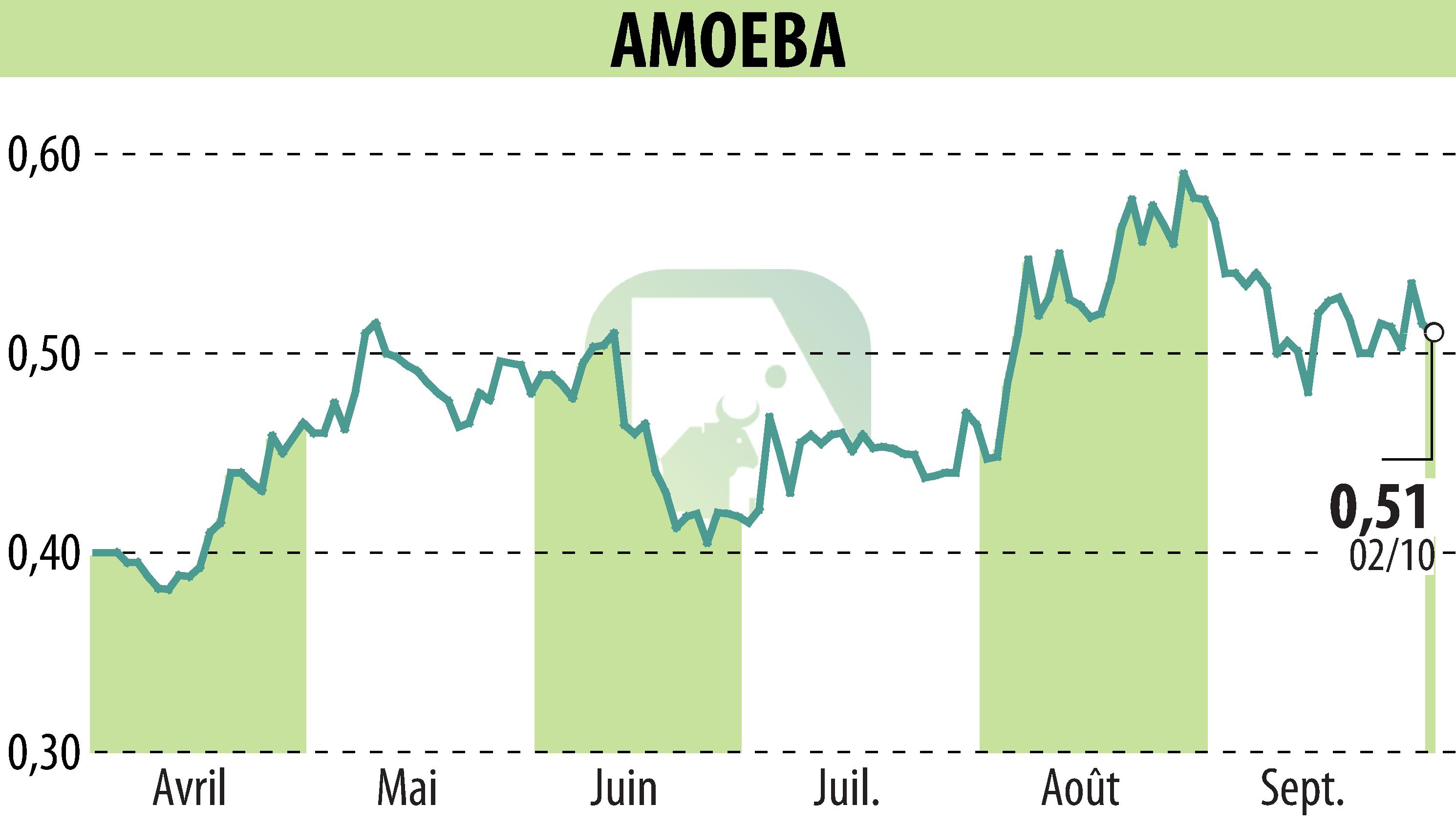 Graphique de l'évolution du cours de l'action AMOEBA (EPA:ALMIB).