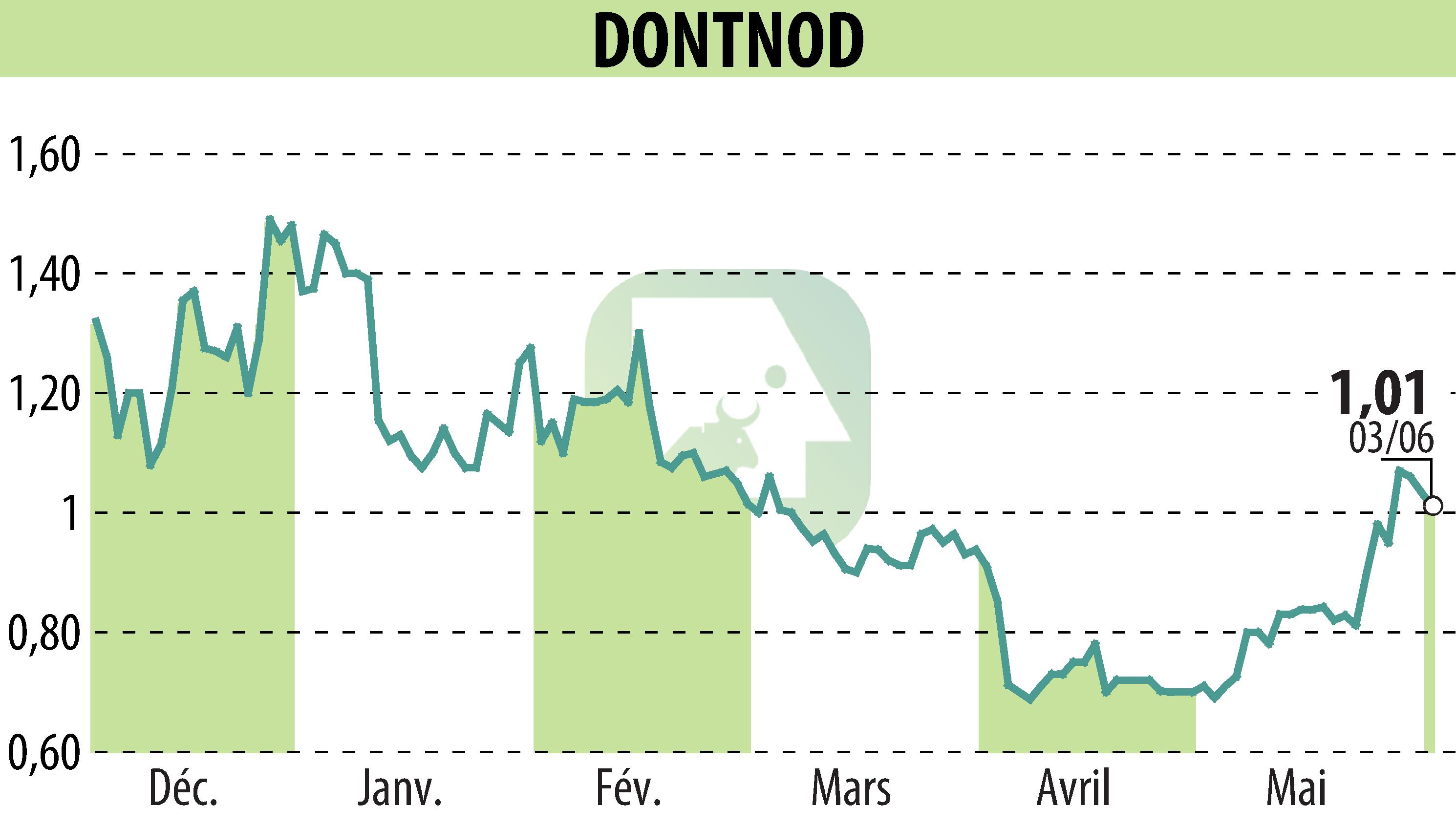 Stock price chart of DONTNOD (EPA:ALDNE) showing fluctuations.