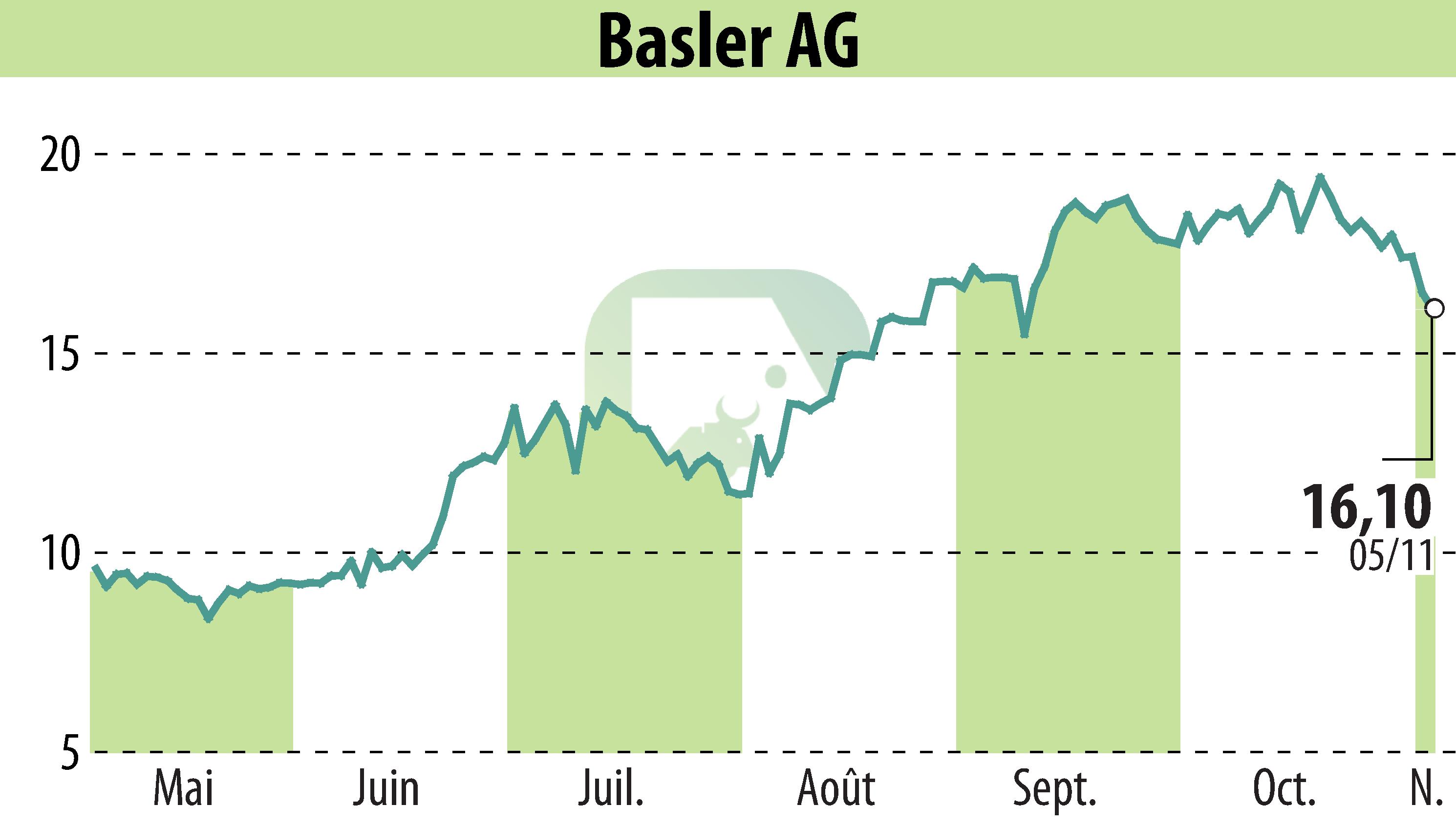Stock price chart of Basler AG (EBR:BSL) showing fluctuations.
