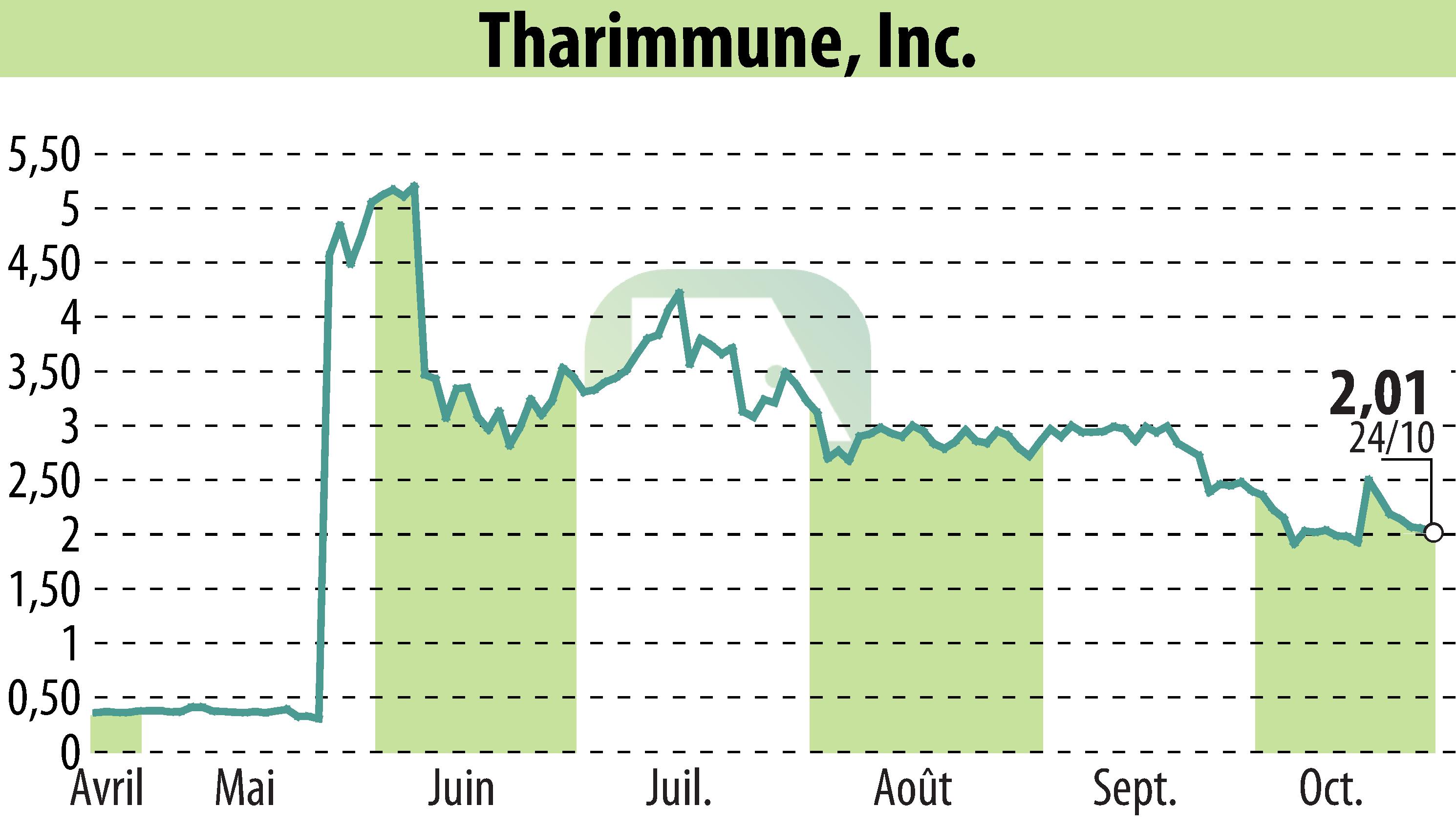 Graphique de l'évolution du cours de l'action Tharimmune Inc. (EBR:THAR).