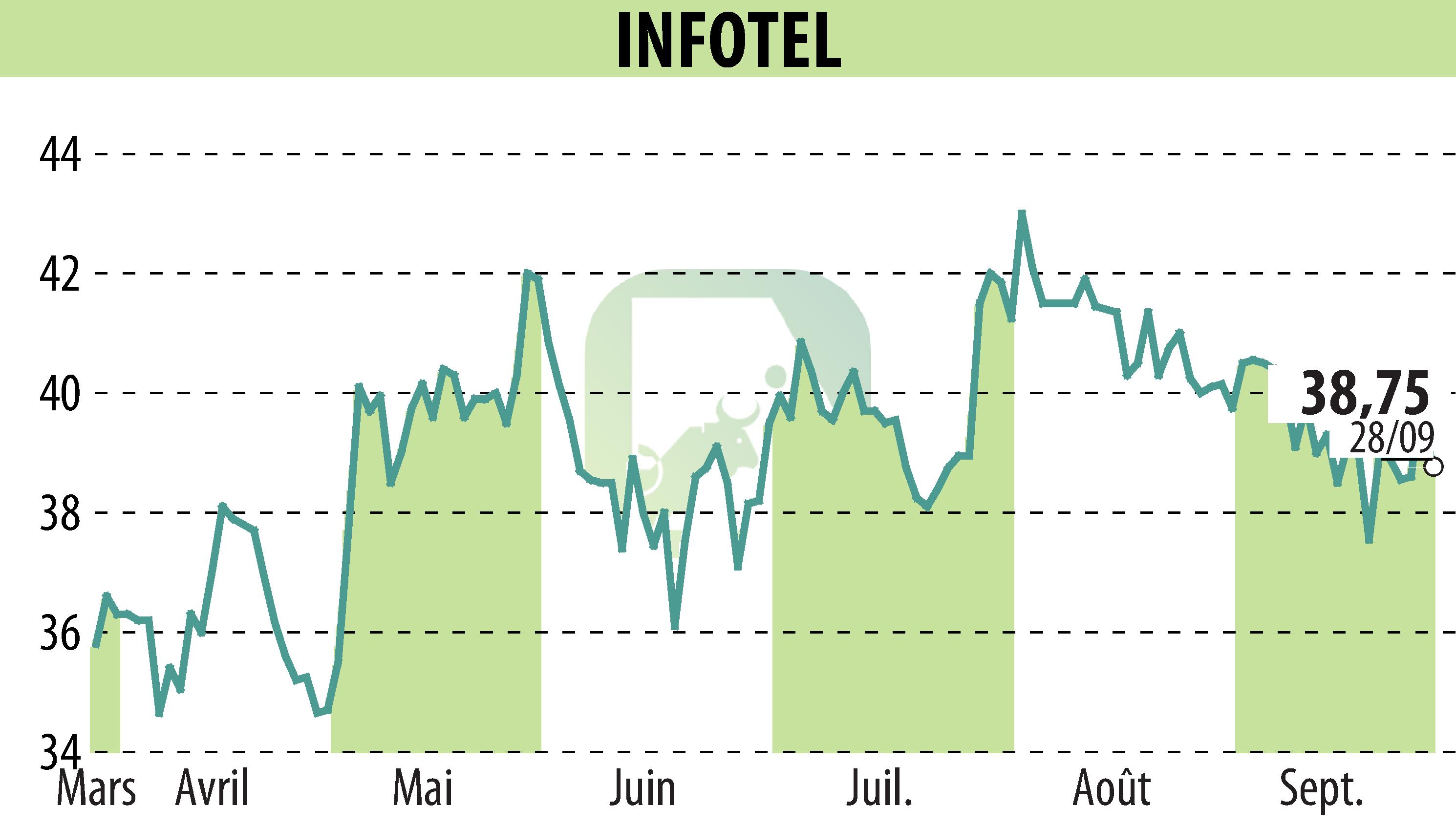 Graphique de l'évolution du cours de l'action INFOTEL (EPA:INF).