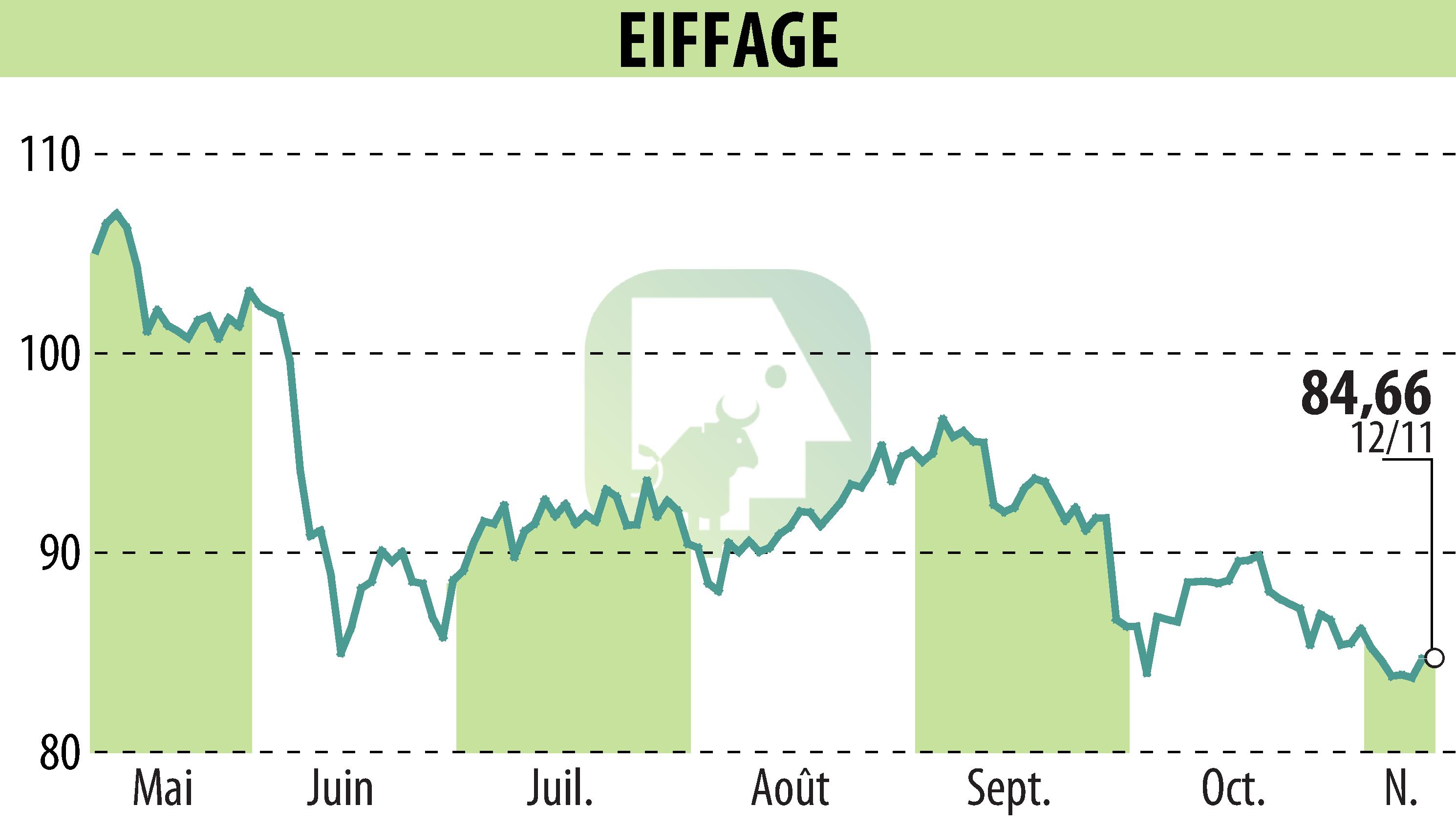 Stock price chart of EIFFAGE (EPA:FGR) showing fluctuations.