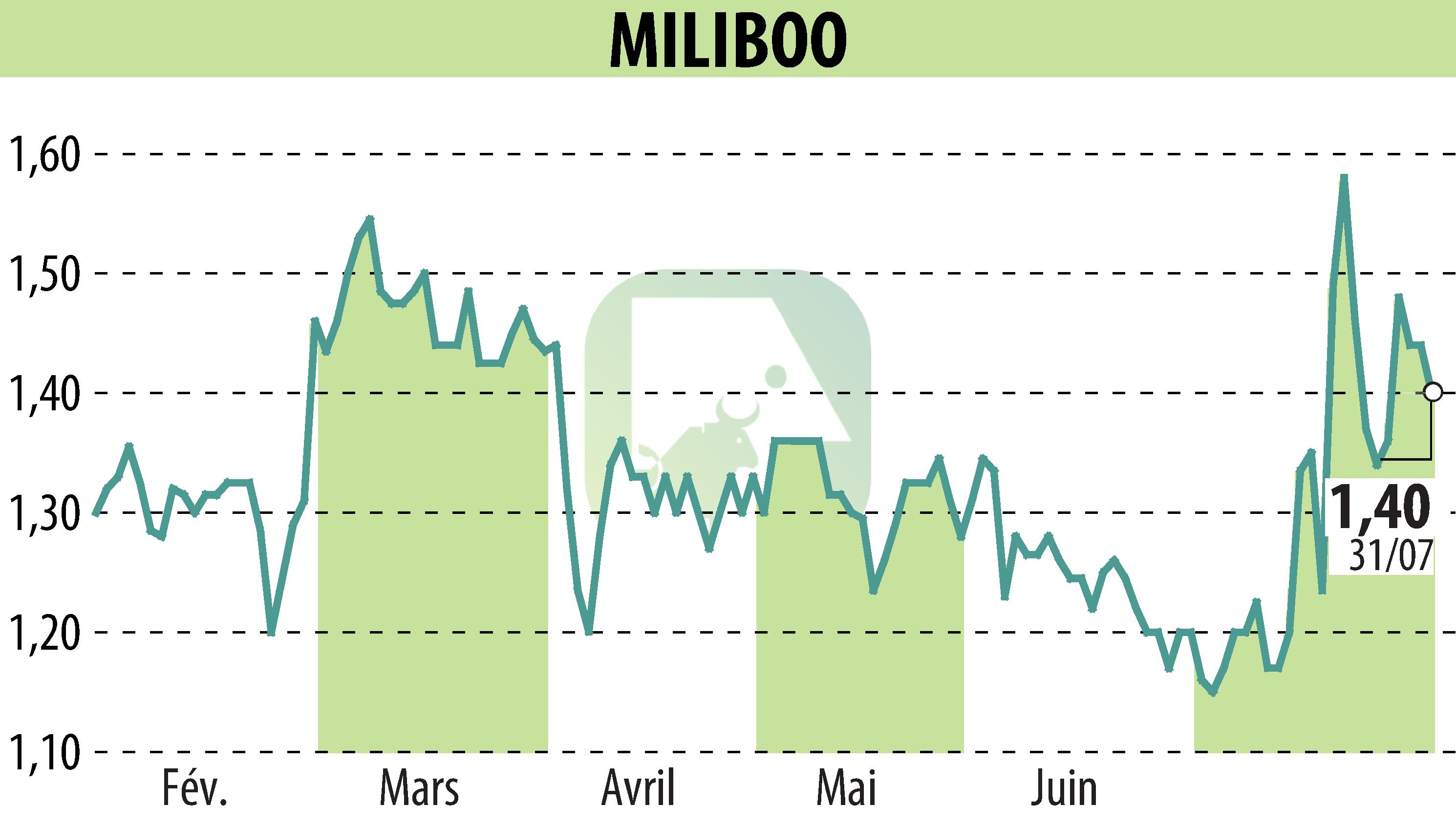 Graphique de l'évolution du cours de l'action MILIBOO (EPA:ALMLB).