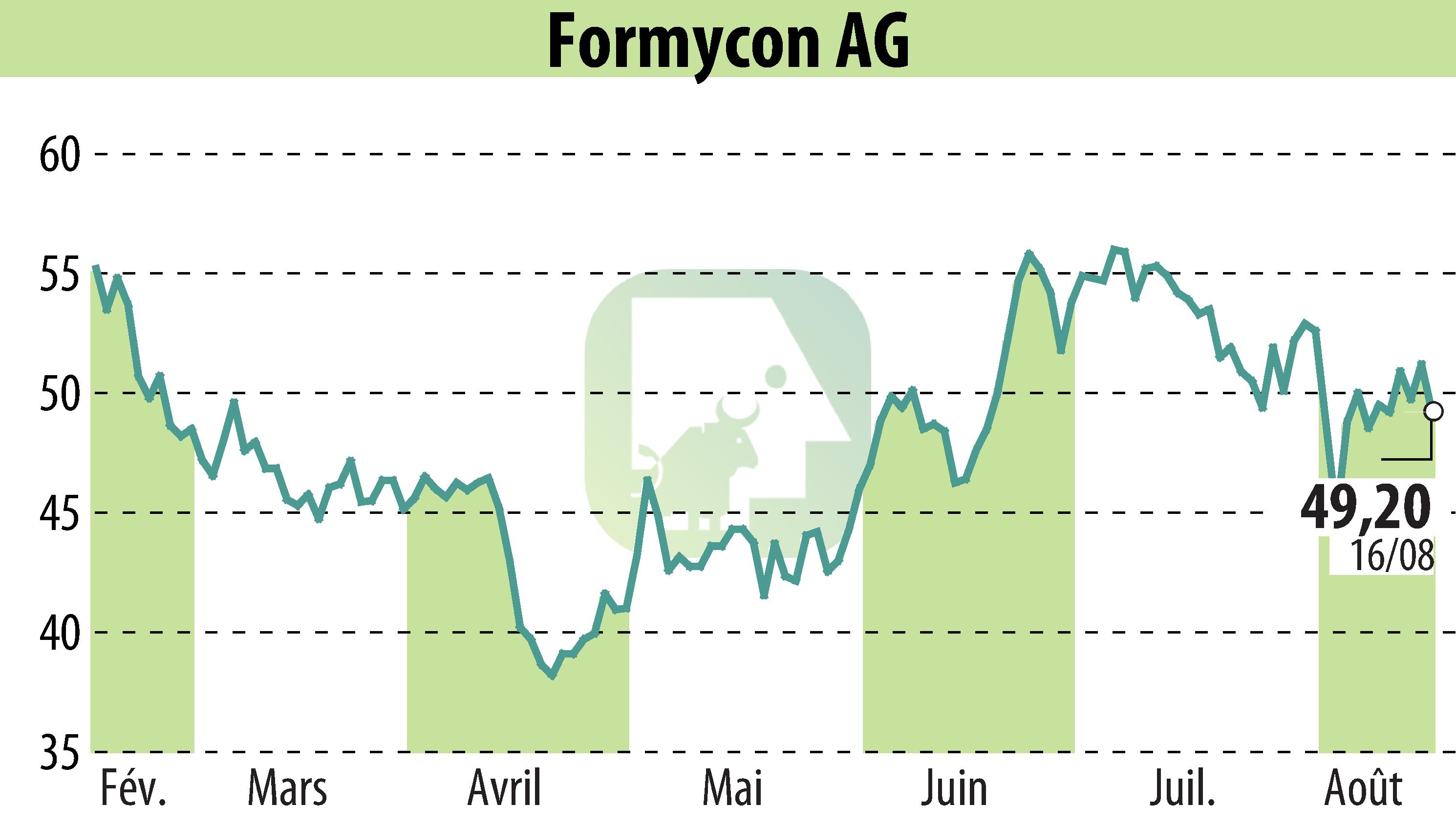 Graphique de l'évolution du cours de l'action Nanohale AG (EBR:FYB).