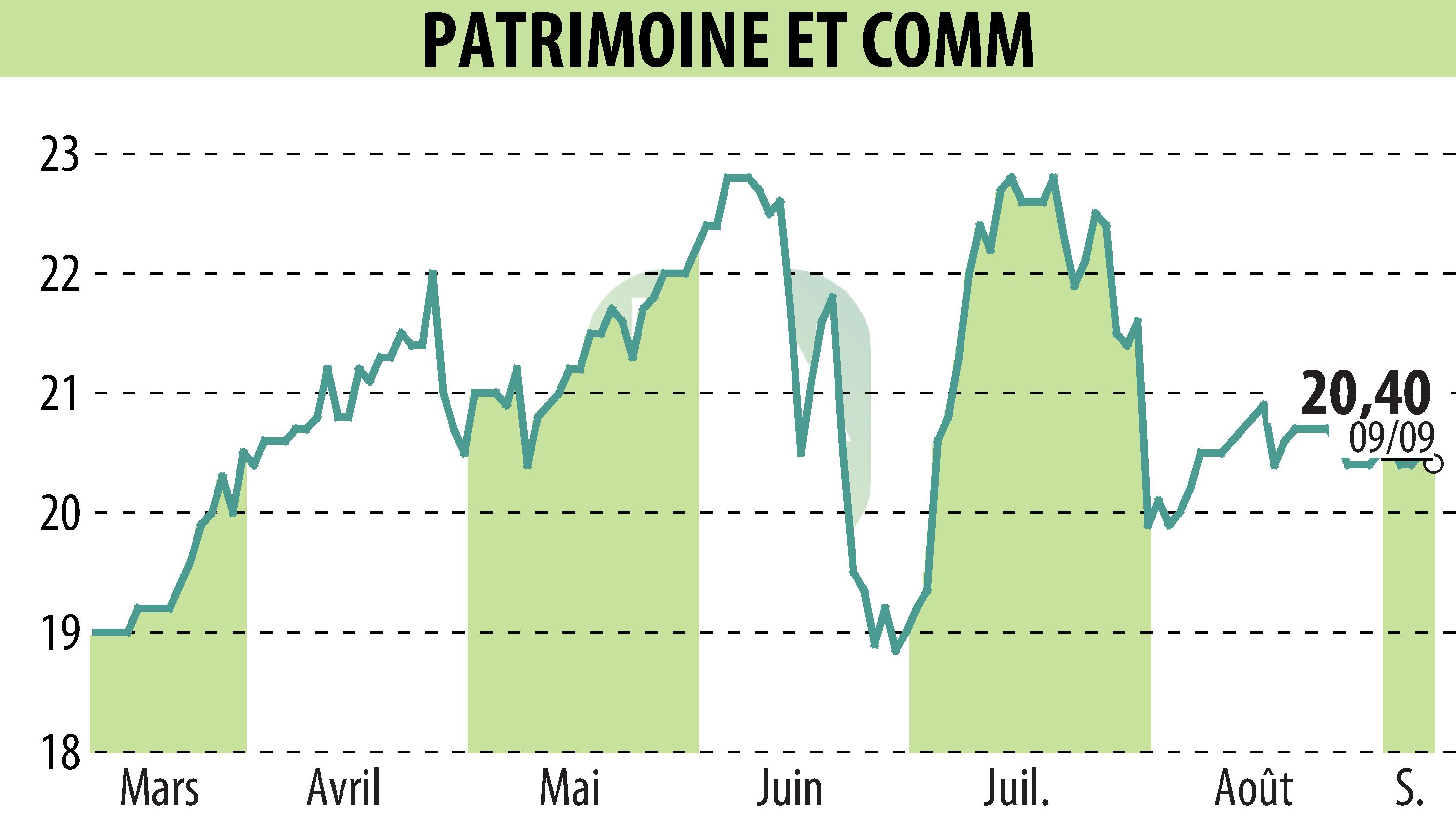 Stock price chart of PATRIMOINE ET COMMERCE  (EPA:PAT) showing fluctuations.