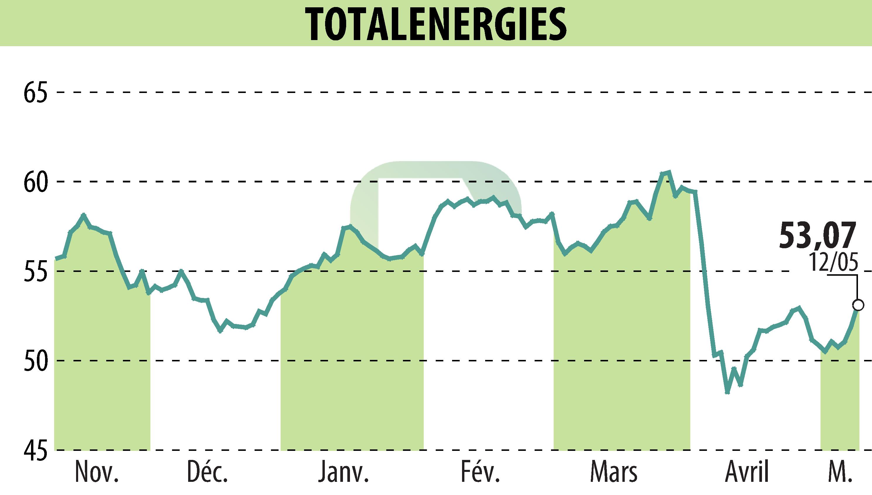 Graphique de l'évolution du cours de l'action TOTALENERGIES (EPA:TTE).