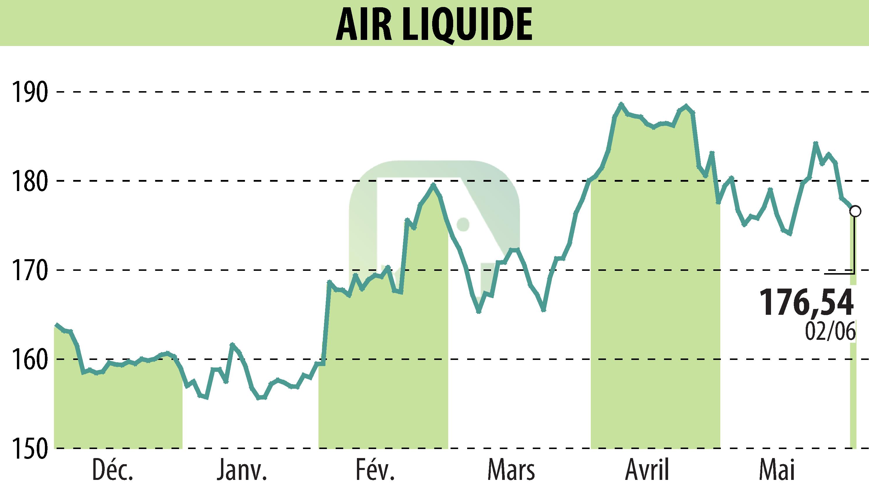 Stock price chart of AIR LIQUIDE (EPA:AI) showing fluctuations.