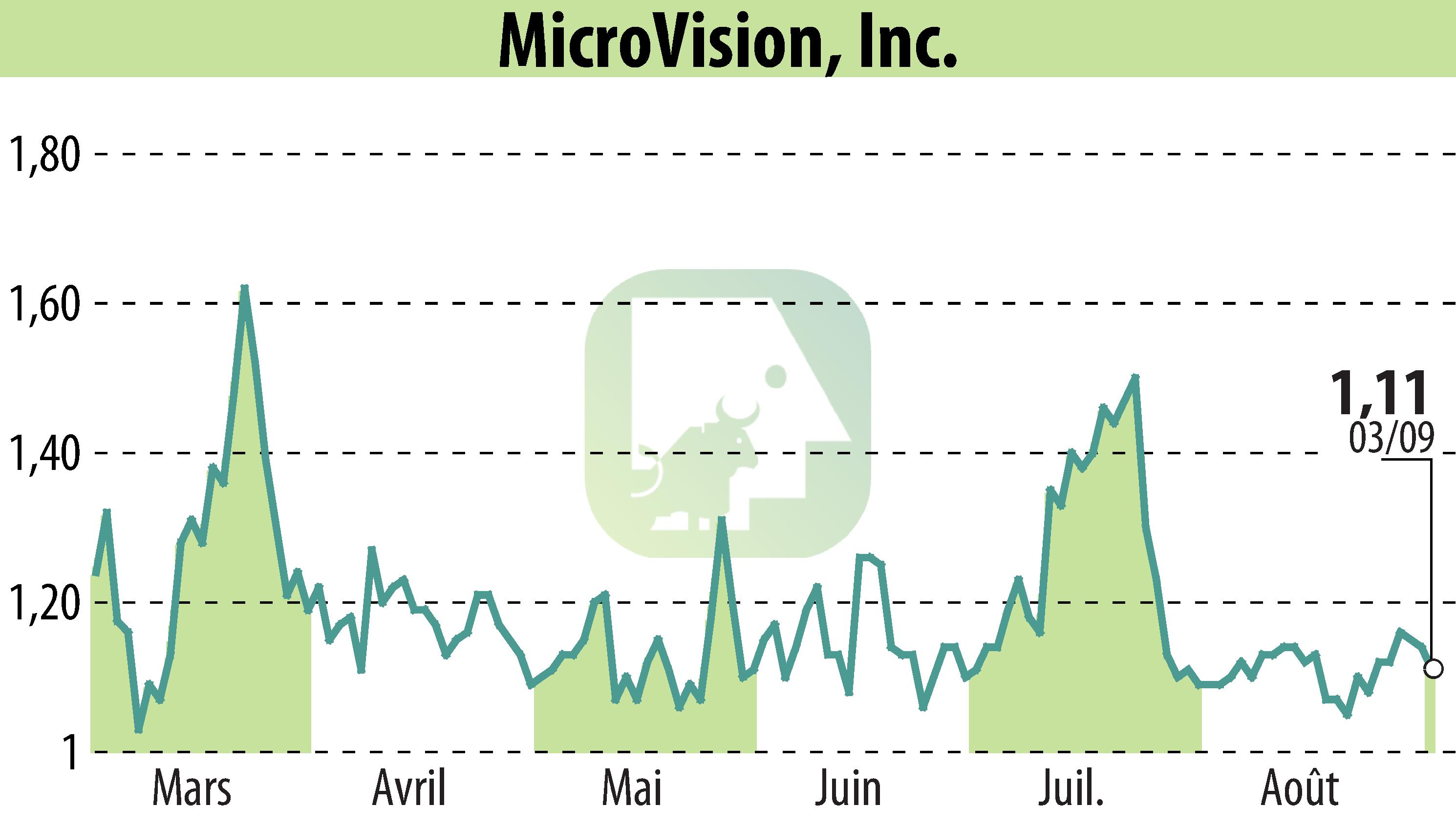 Stock price chart of MicroVision, Inc. (EBR:MVIS) showing fluctuations.