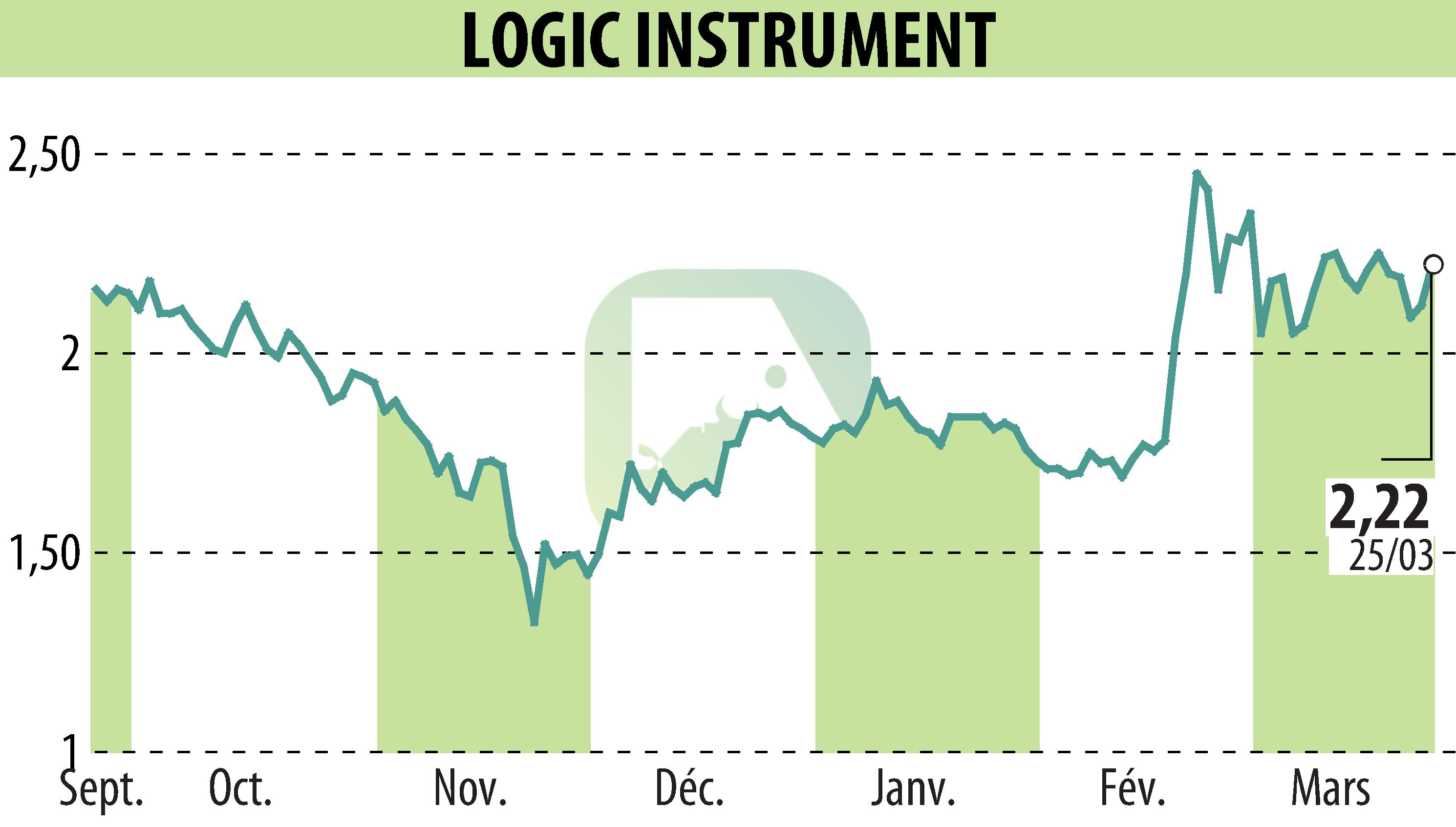 Graphique de l'évolution du cours de l'action LOGIC INSTRUMENT (EPA:ALLOG).