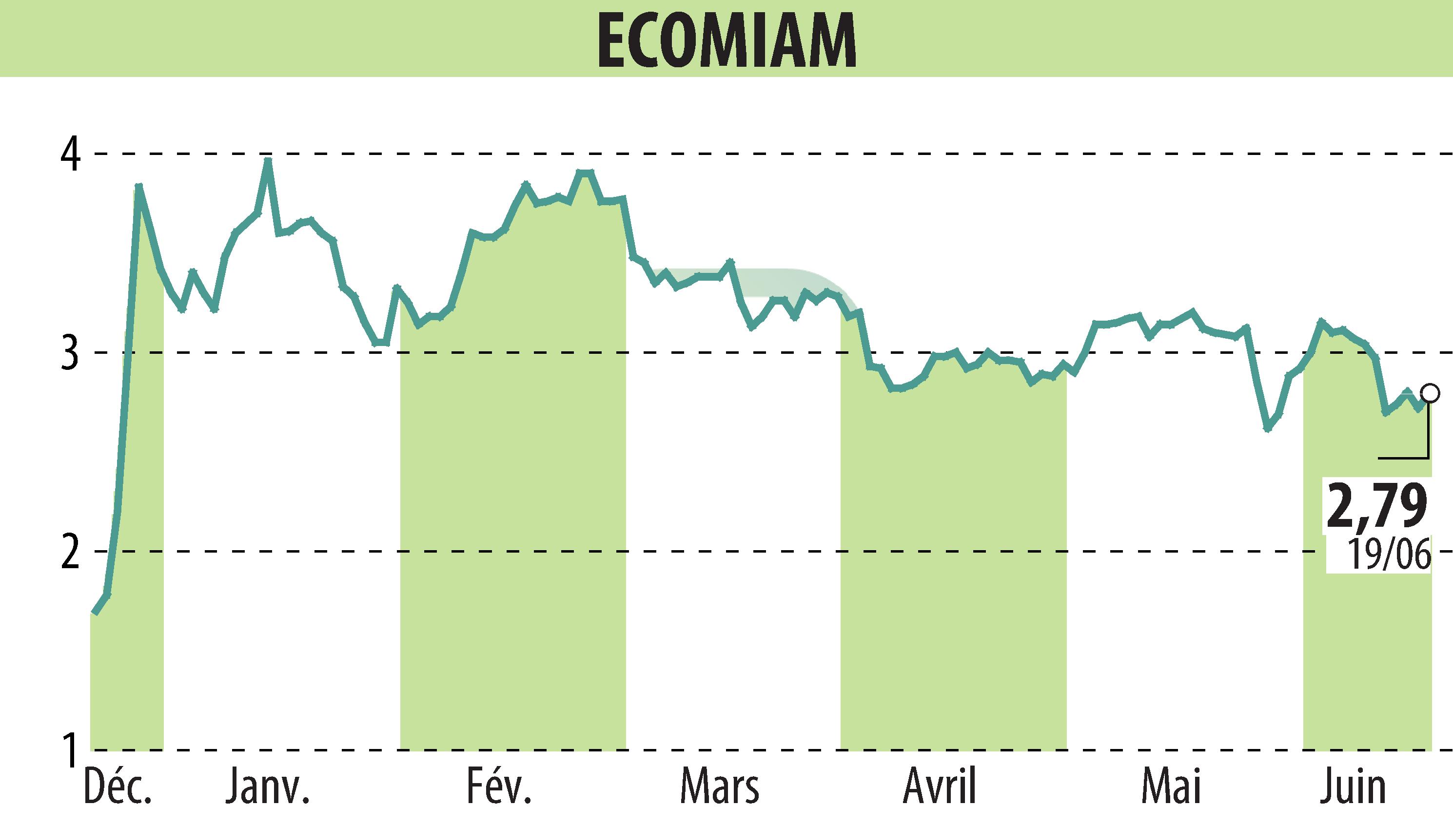 Graphique de l'évolution du cours de l'action ECOMIAM (EPA:ALECO).