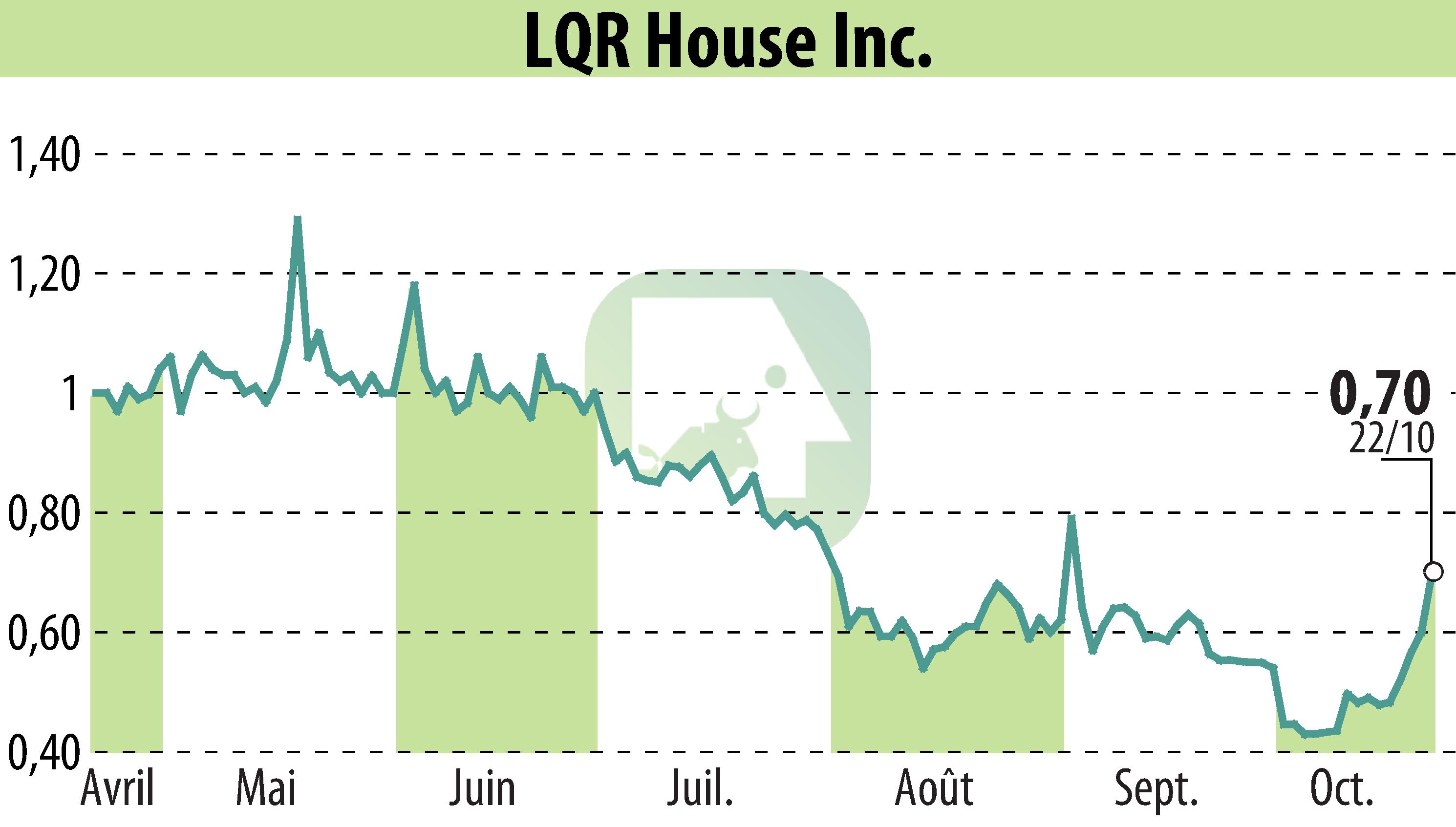 Graphique de l'évolution du cours de l'action LQR House (EBR:LQR).