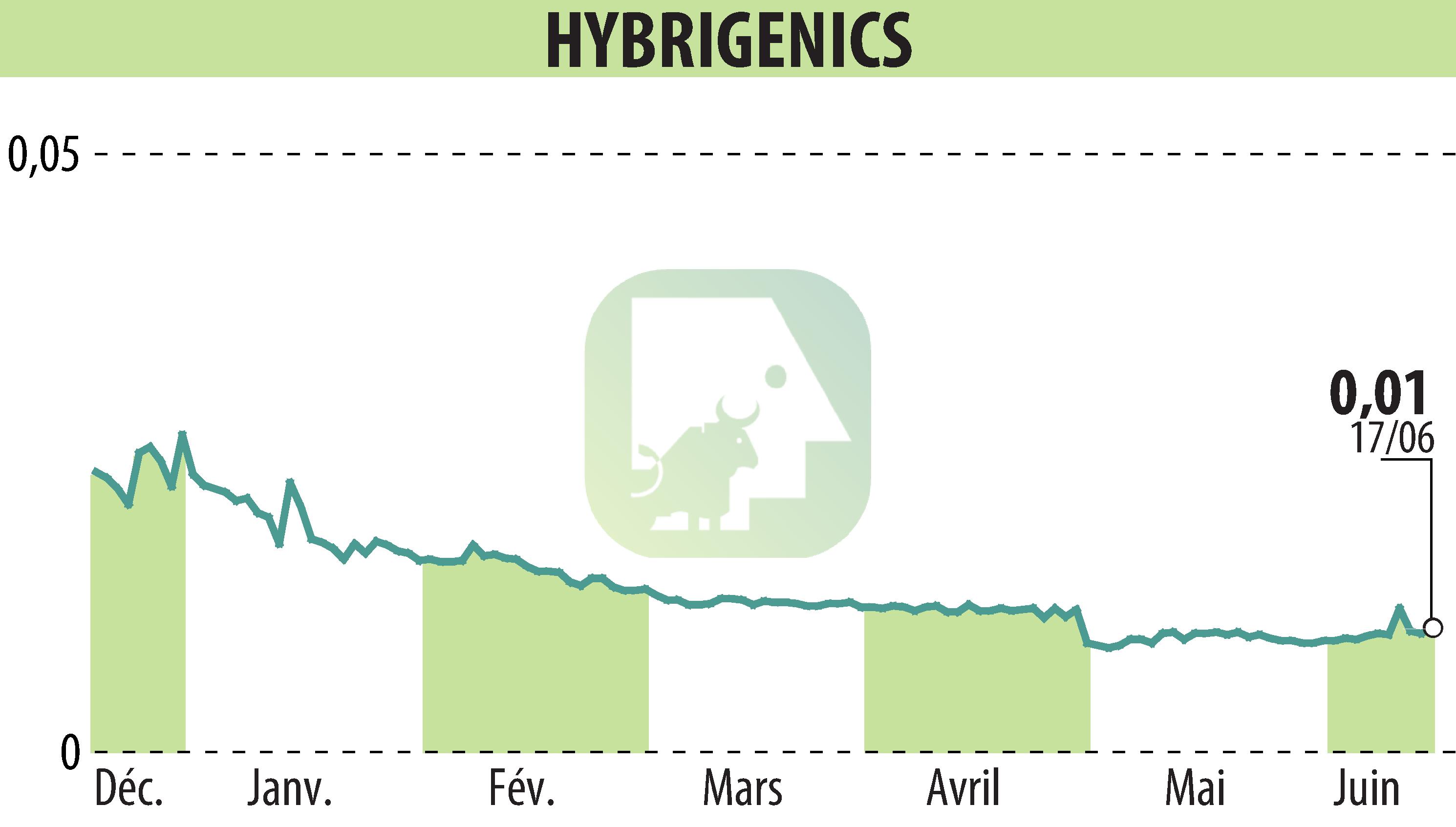 Graphique de l'évolution du cours de l'action HYBRIGENICS (EPA:ALHYG).