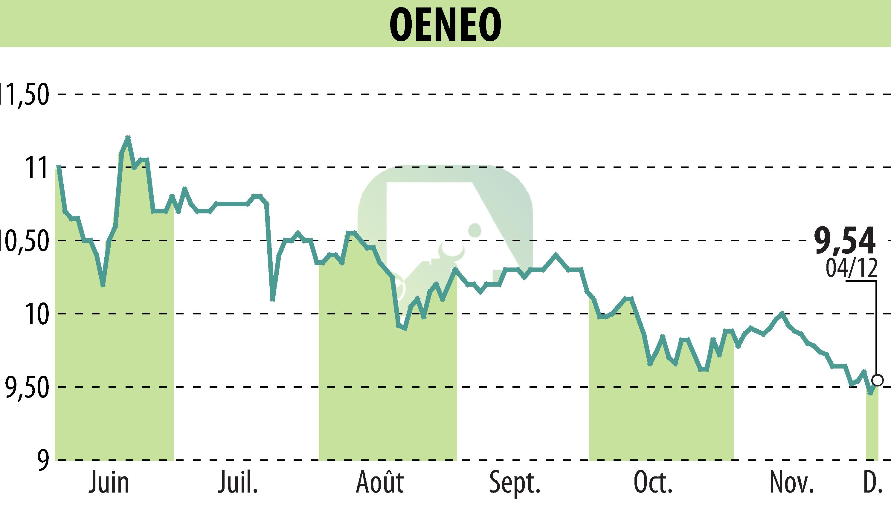 Graphique de l'évolution du cours de l'action OENEO (EPA:SBT).