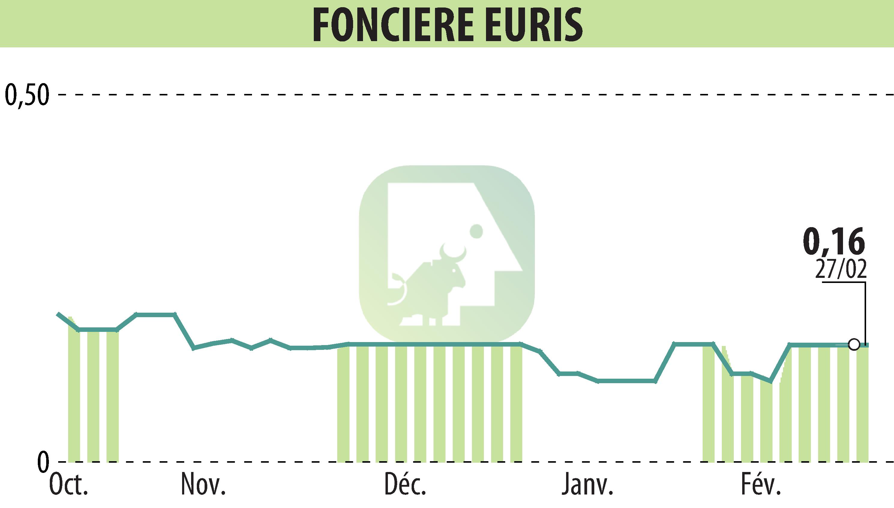 Stock price chart of FONCIERE EURIS (EPA:EURS) showing fluctuations.