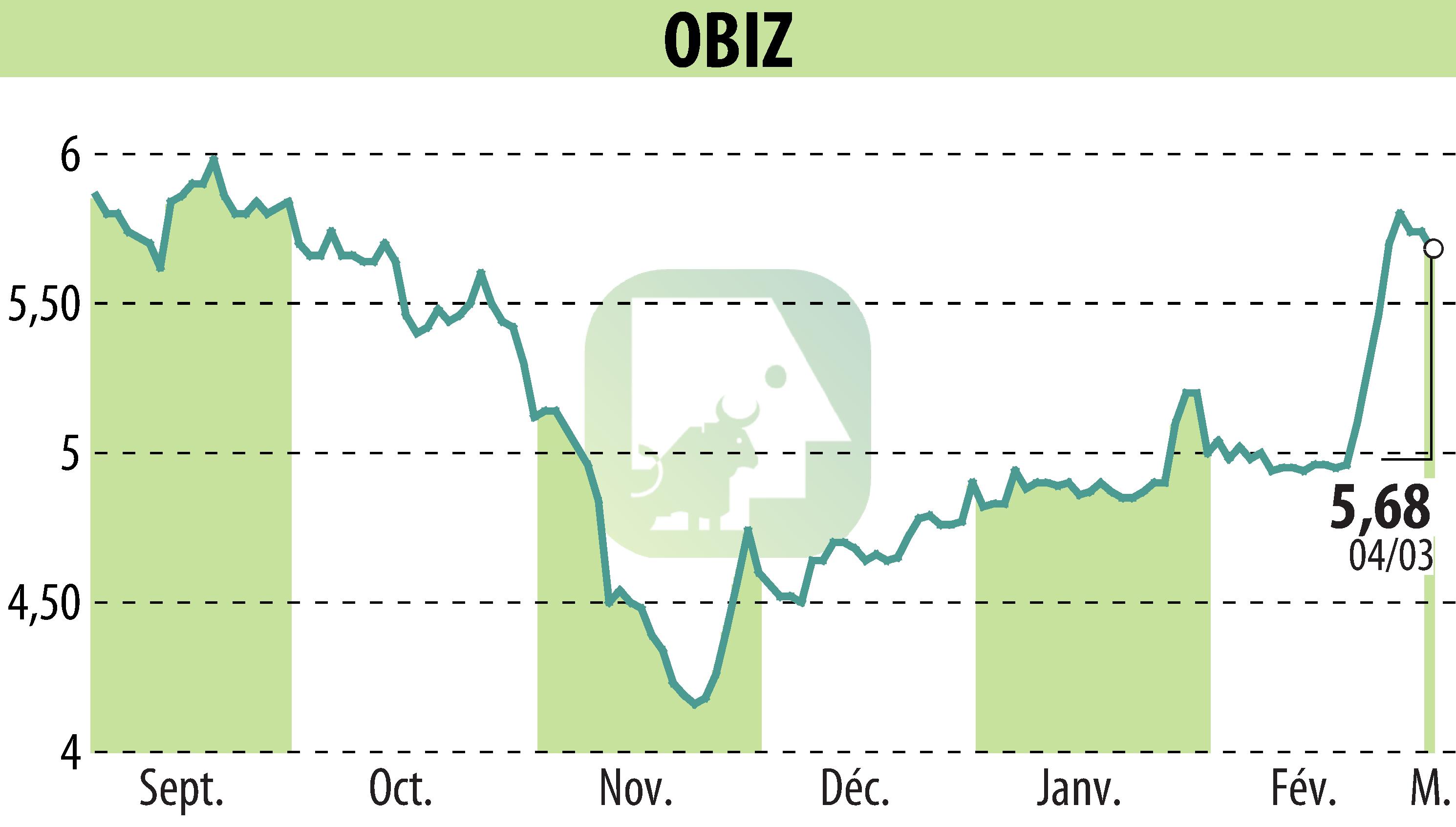 Stock price chart of OBIZ (EPA:ALBIZ) showing fluctuations.
