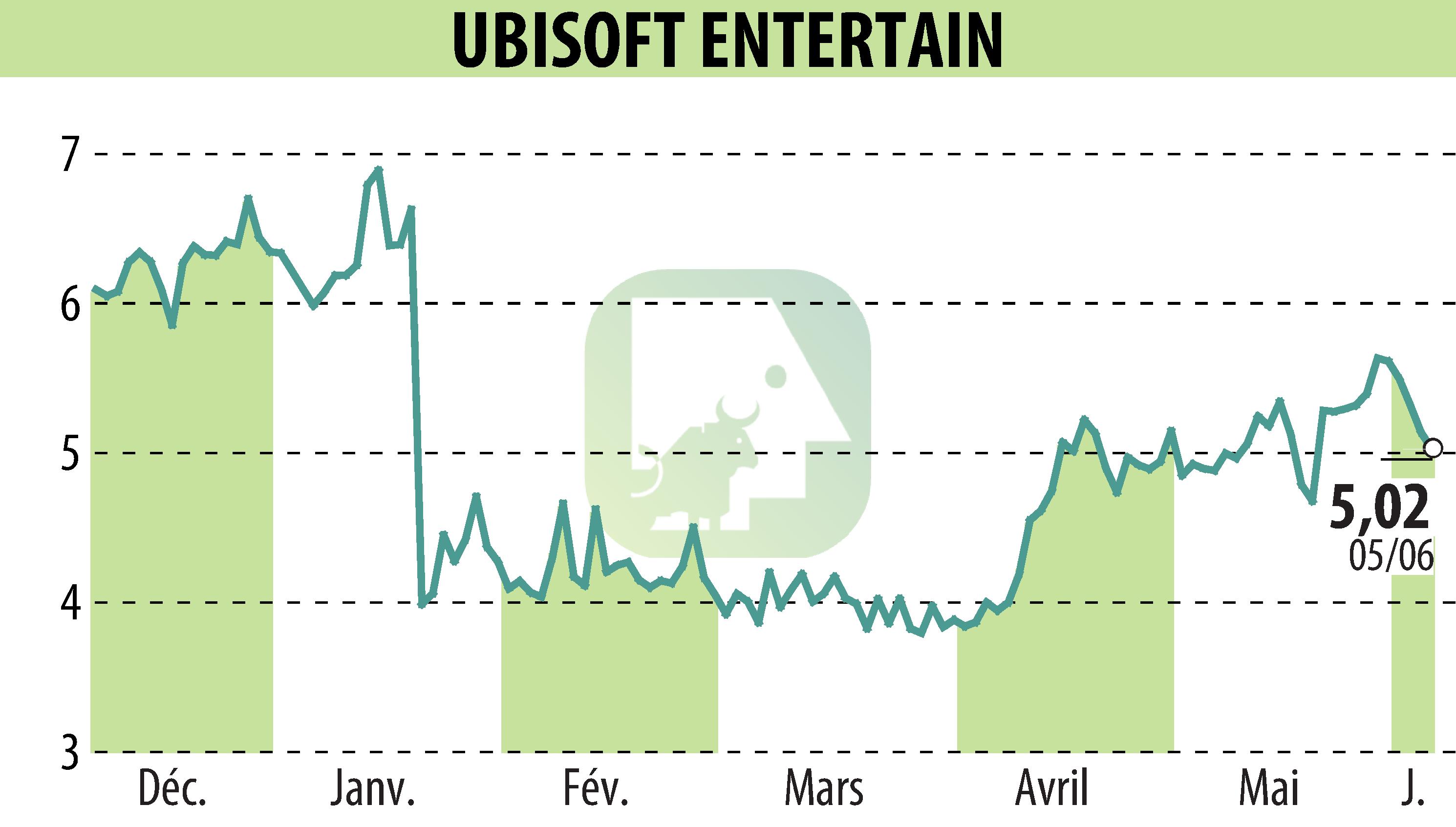 Graphique de l'évolution du cours de l'action UBISOFT ENTERTAINMENT (EPA:UBI).