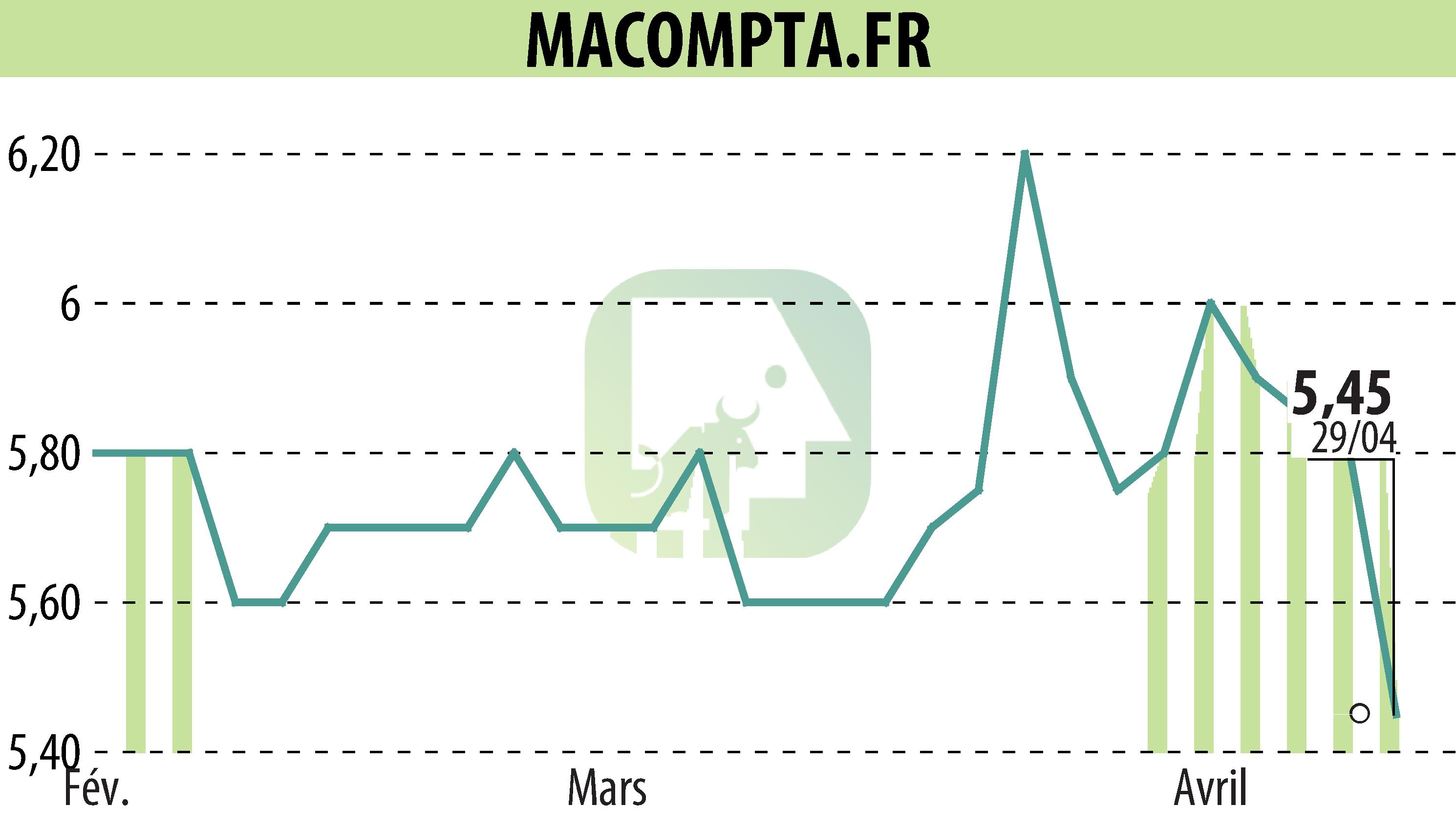 Stock price chart of MACOMPTA.FR (EPA:MLMCA) showing fluctuations.