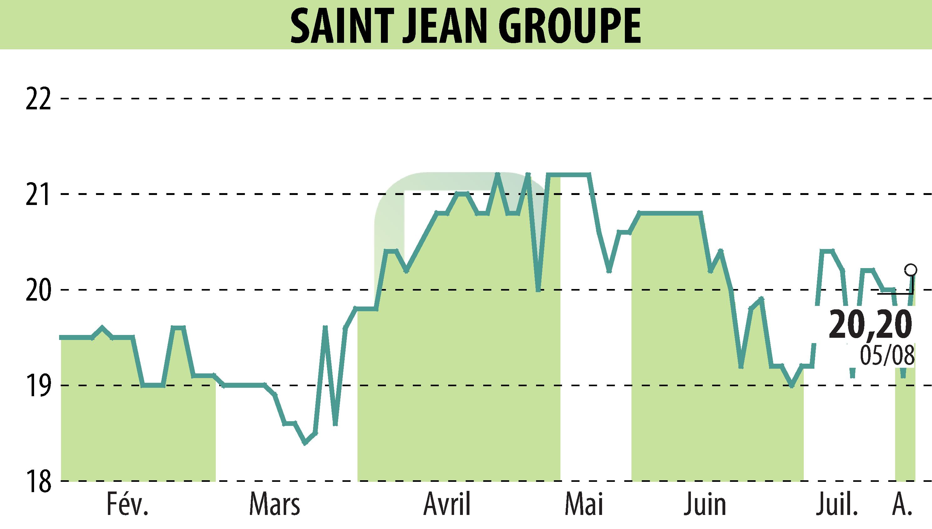 Graphique de l'évolution du cours de l'action SAINT-JEAN GROUPE (EPA:SABE).