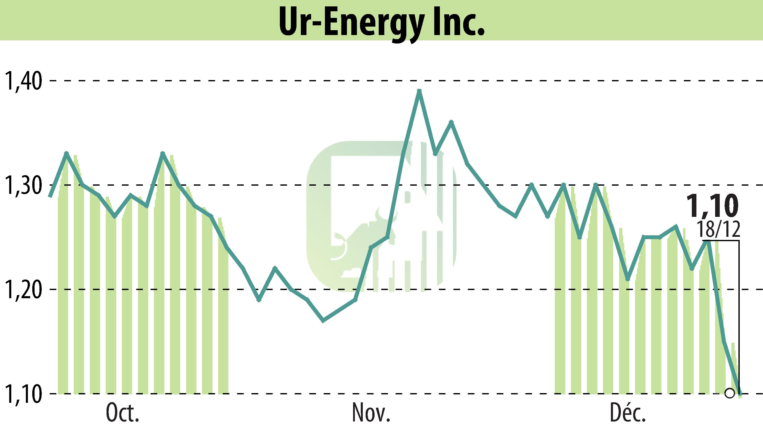 Graphique de l'évolution du cours de l'action Ur-Energy Inc. (EBR:URG).