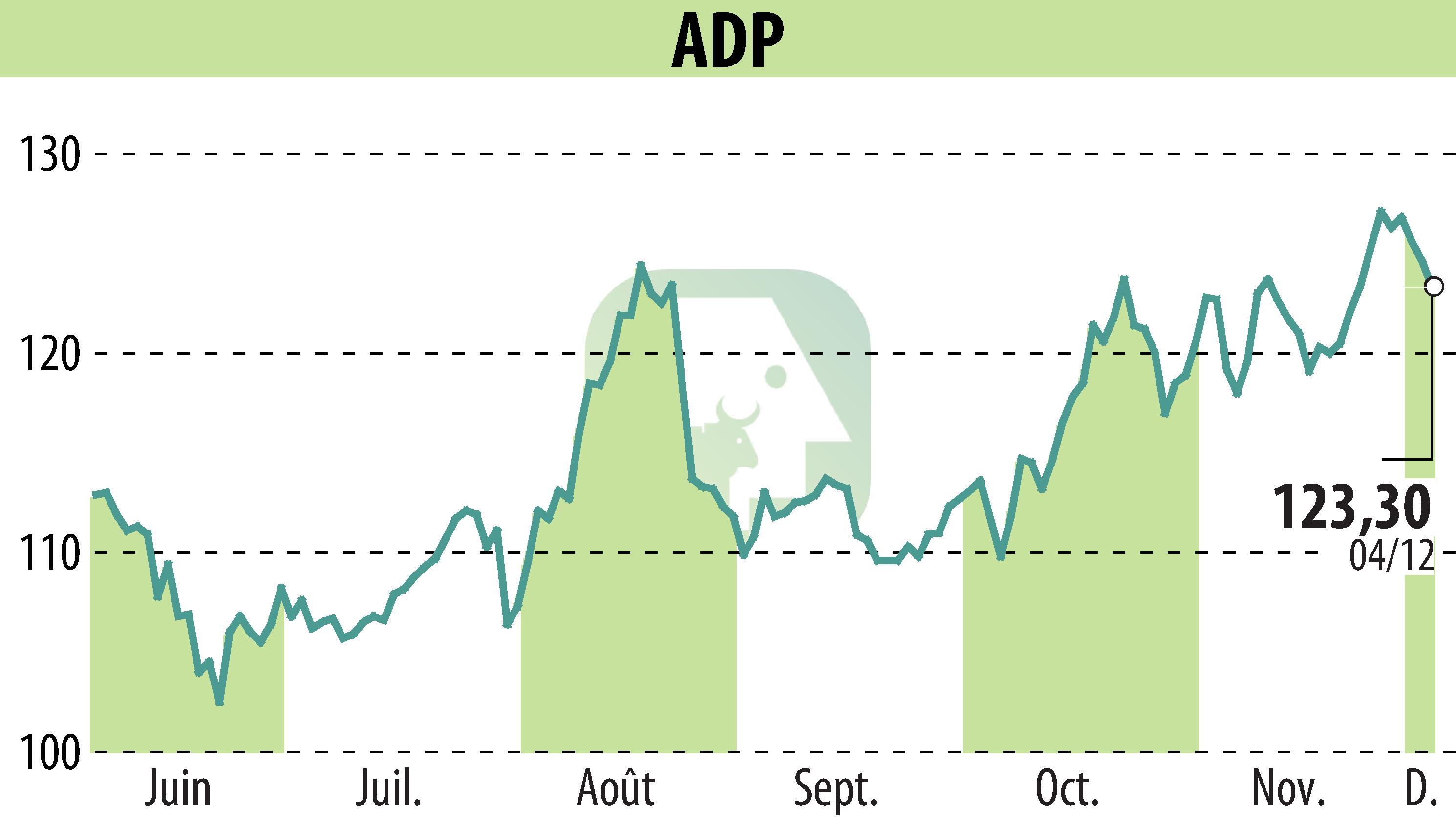 Graphique de l'évolution du cours de l'action GROUPE ADP (EPA:ADP).