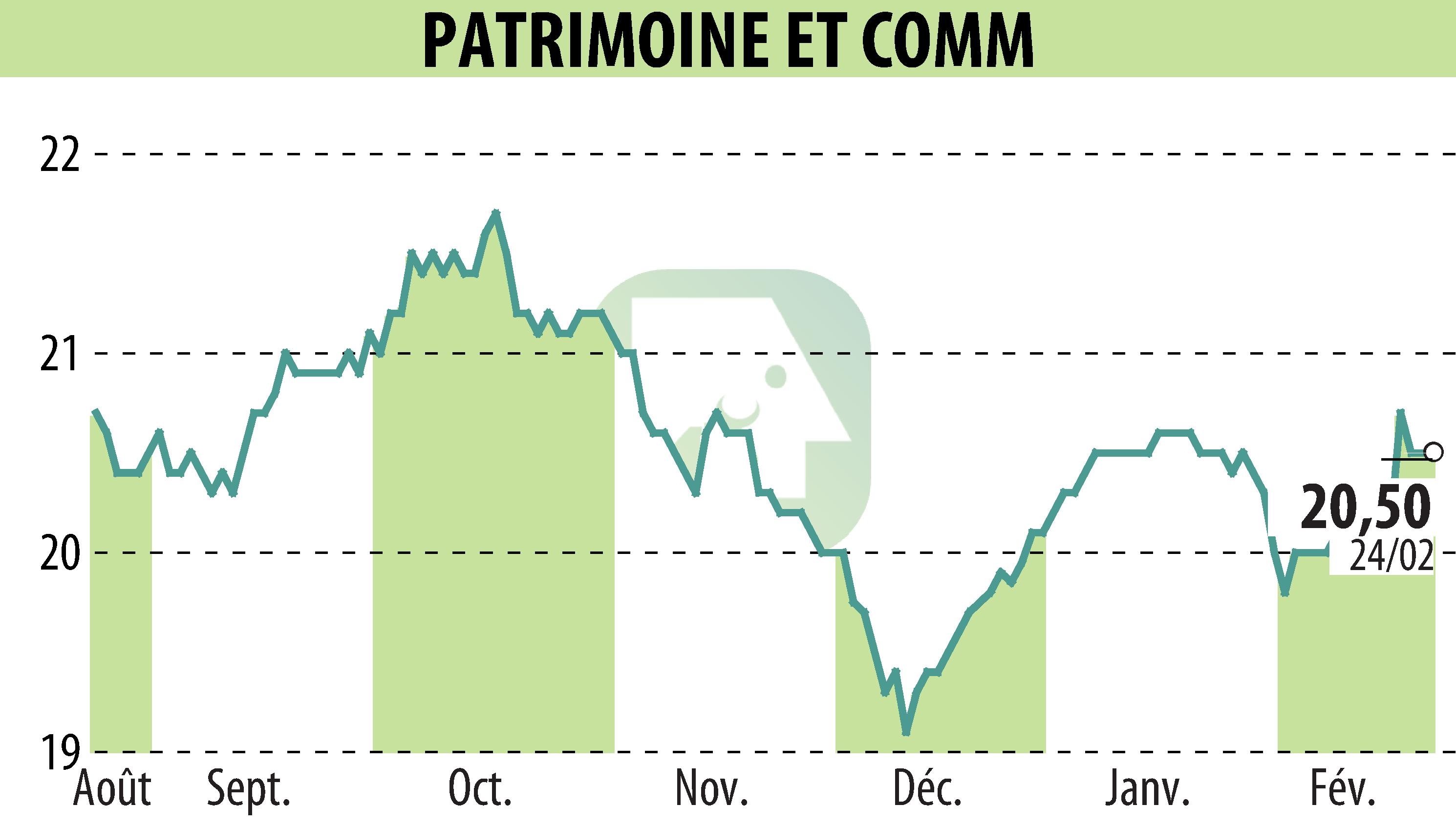 Graphique de l'évolution du cours de l'action PATRIMOINE & COMMERCE (EPA:PAT).