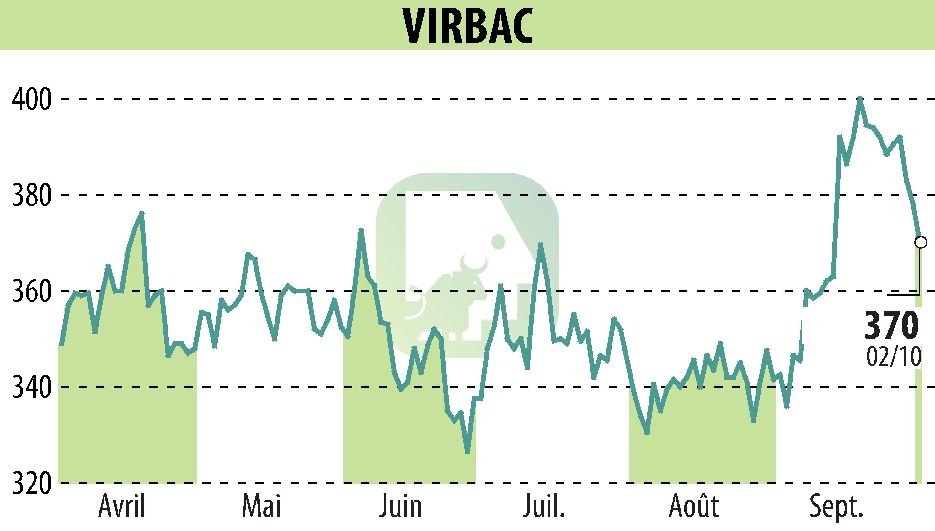 Graphique de l'évolution du cours de l'action VIRBAC (EPA:VIRP).