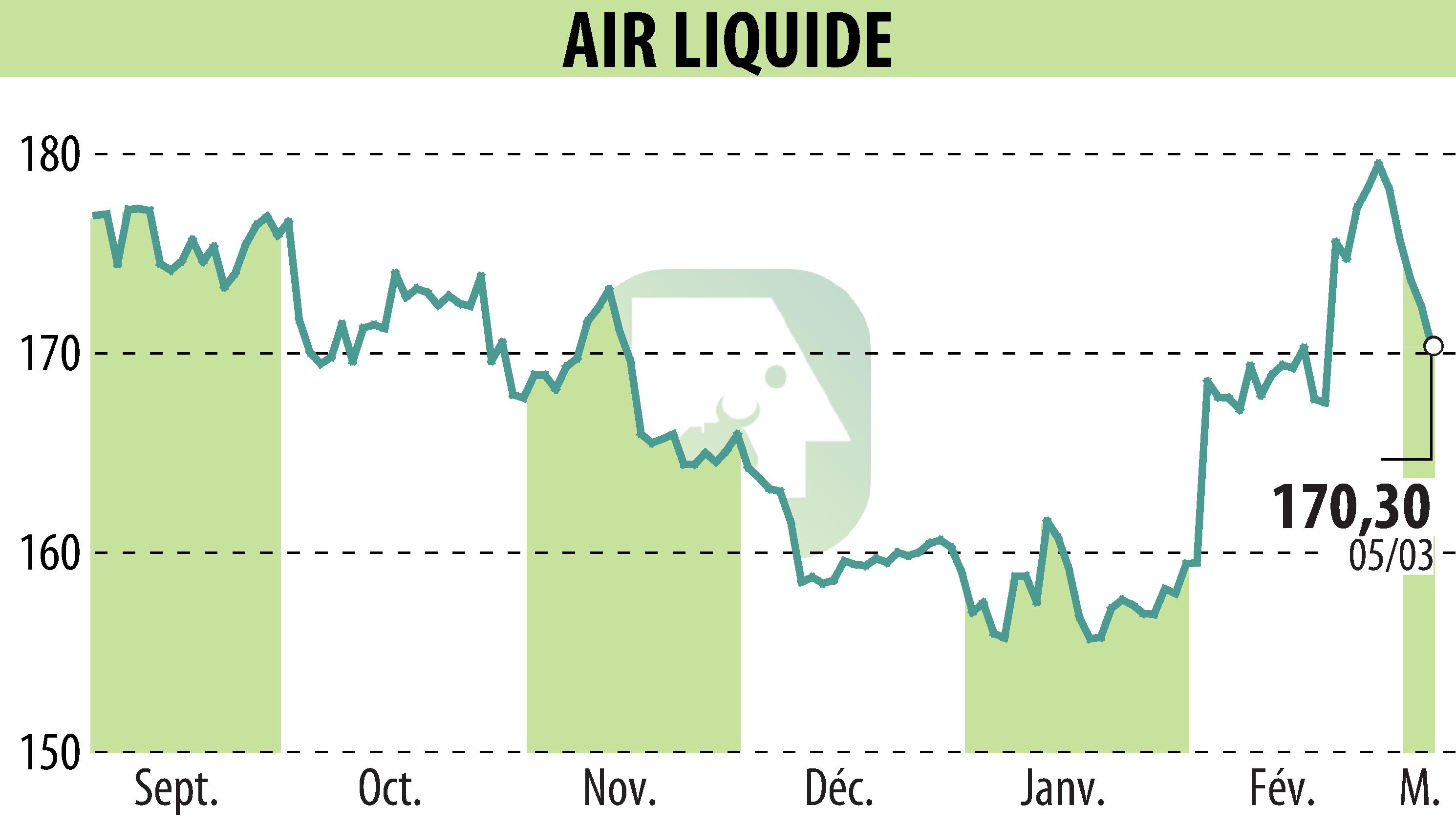 Graphique de l'évolution du cours de l'action AIR LIQUIDE (EPA:AI).