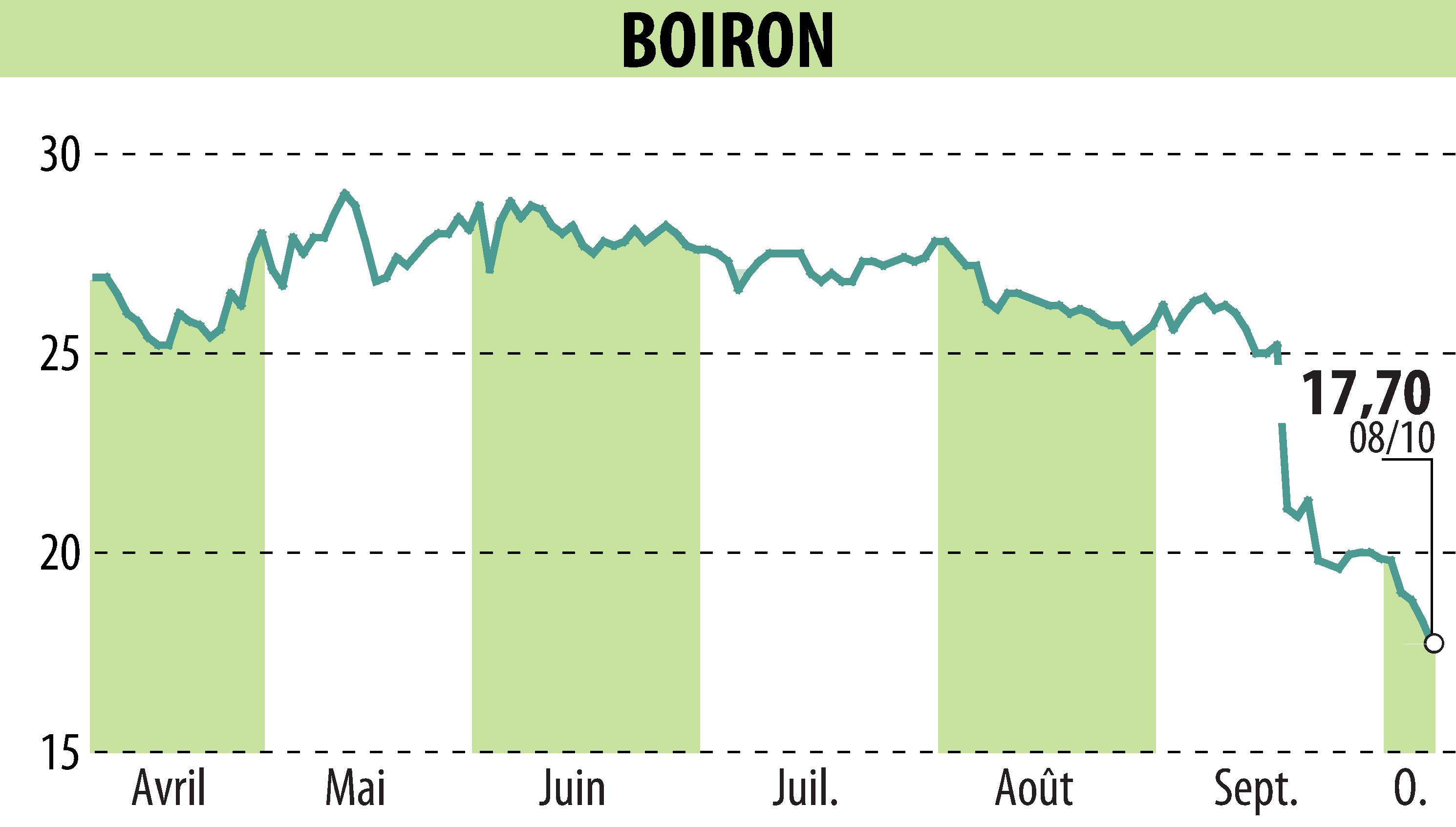Stock price chart of BOIRON (EPA:BOI) showing fluctuations.