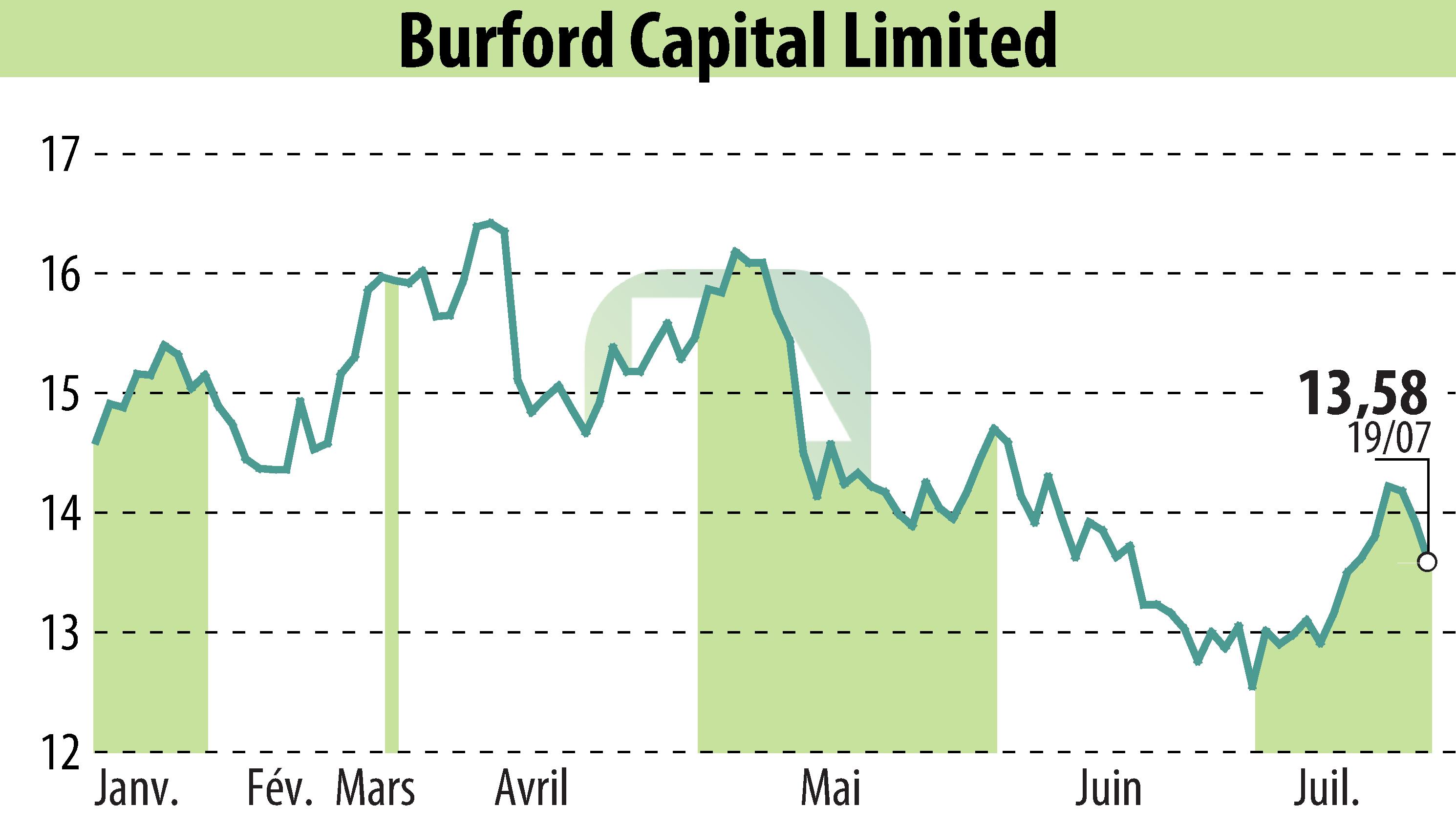 Stock price chart of Burford Capital Limited (EBR:BUR) showing fluctuations.