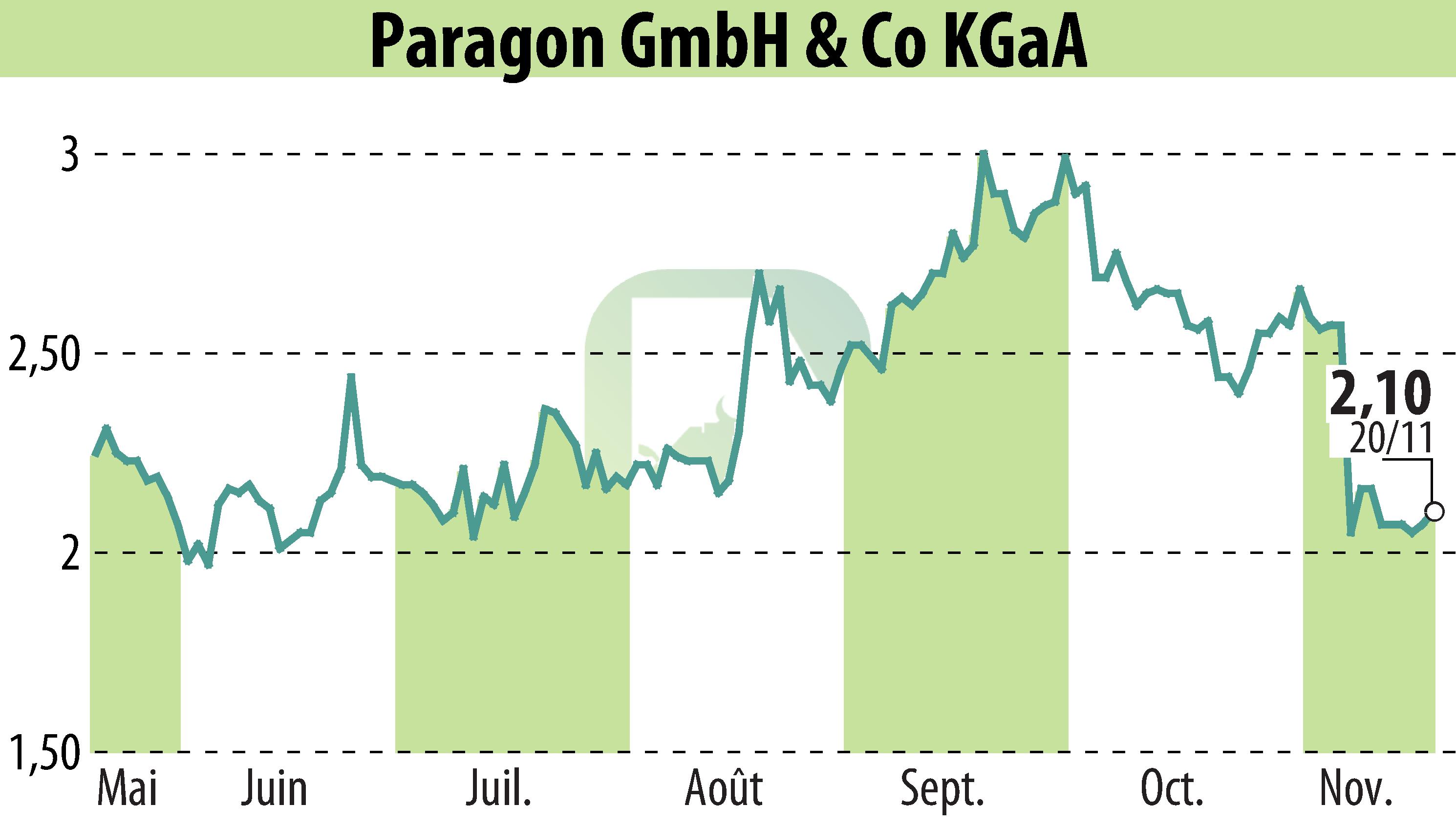 Stock price chart of Paragon AG (EBR:PGN) showing fluctuations.