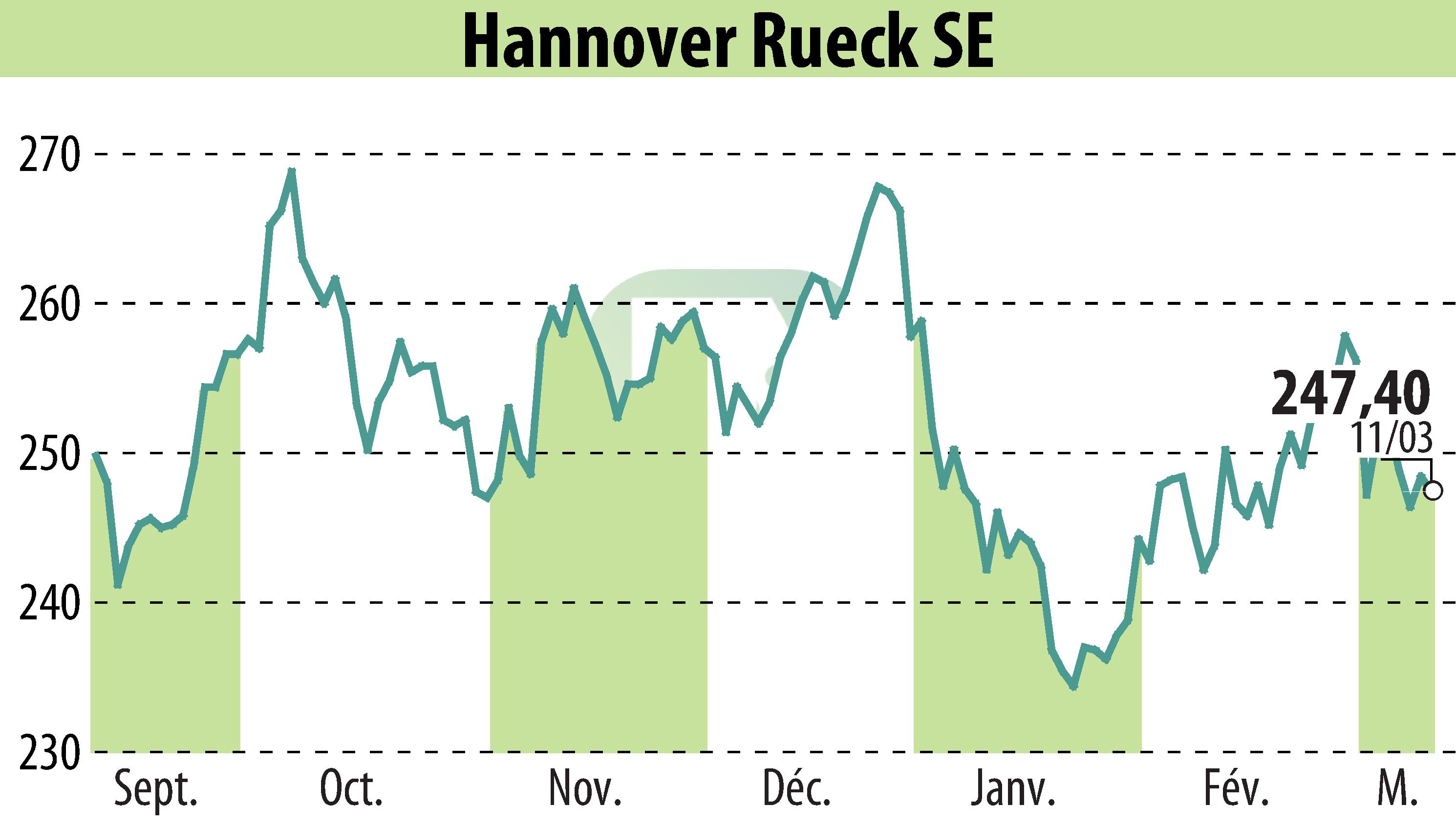 Graphique de l'évolution du cours de l'action Hannover Rück SE (EBR:HNR1).