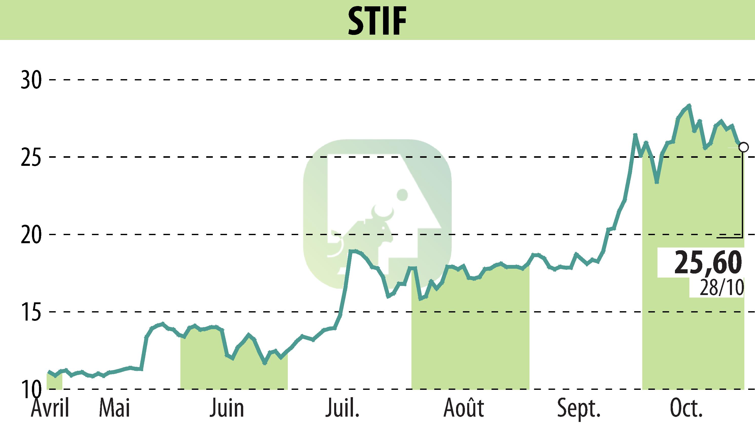 Graphique de l'évolution du cours de l'action STIF (EPA:ALSTI).