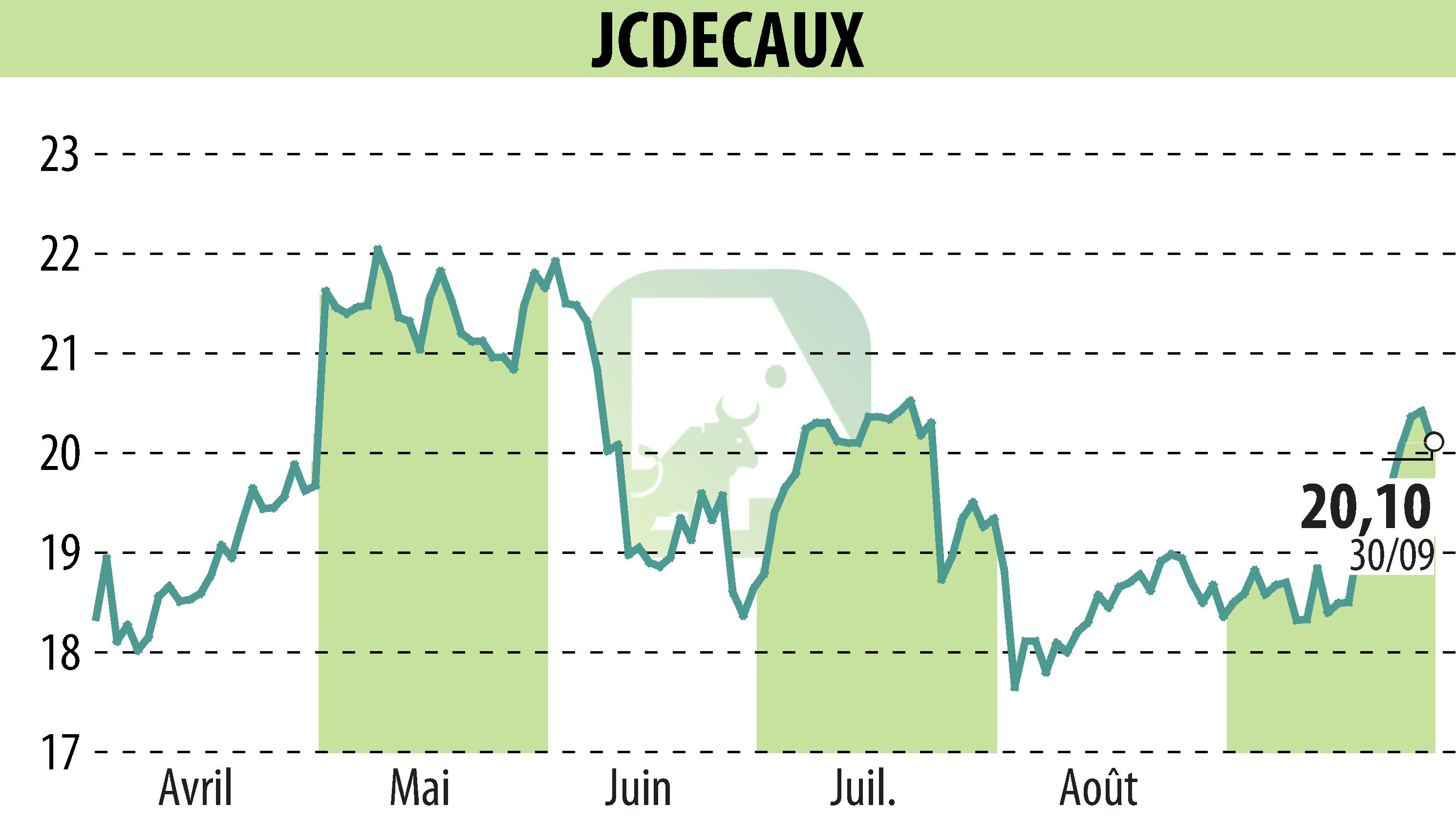 Stock price chart of JCDECAUX (EPA:DEC) showing fluctuations.