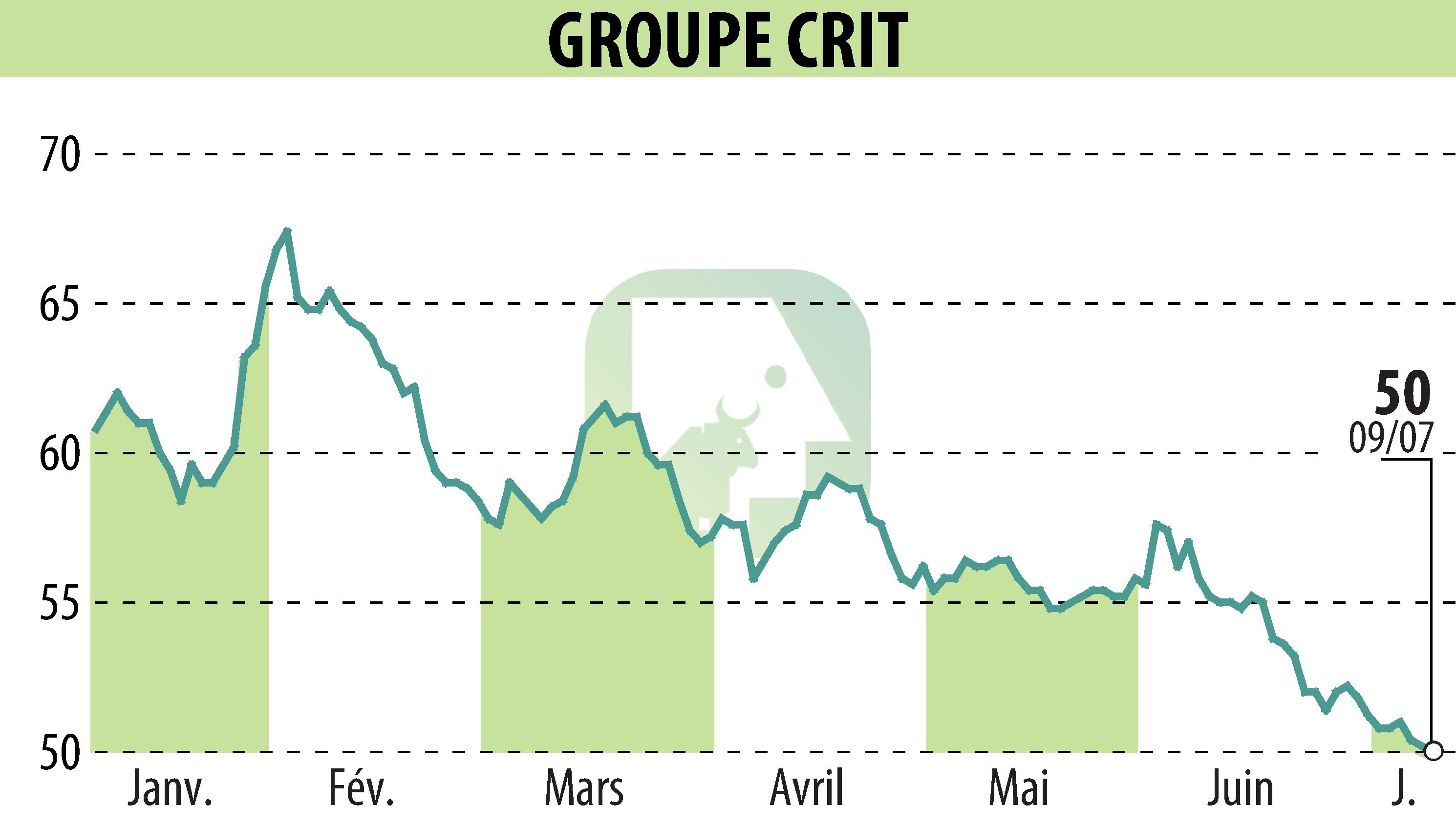 Graphique de l'évolution du cours de l'action GROUPE CRIT (EPA:CEN).