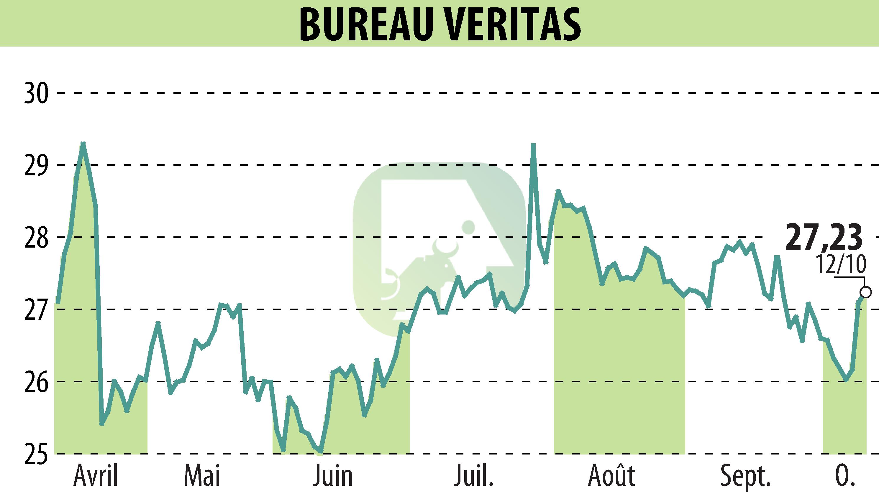 Stock price chart of BUREAU VERITAS (EPA:BVI) showing fluctuations.