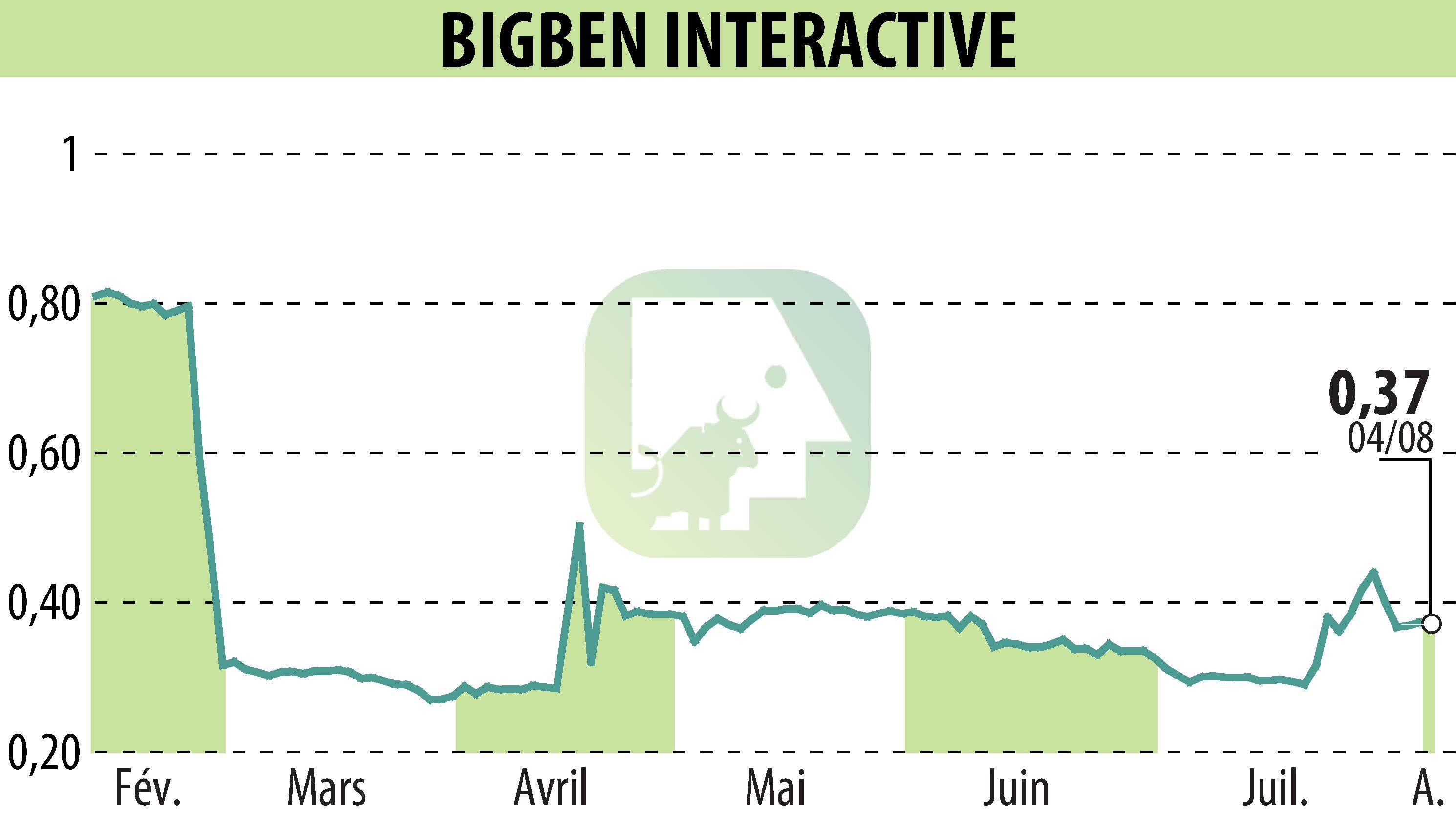 Graphique de l'évolution du cours de l'action BIGBEN INTERACTIVE (EPA:BIG).