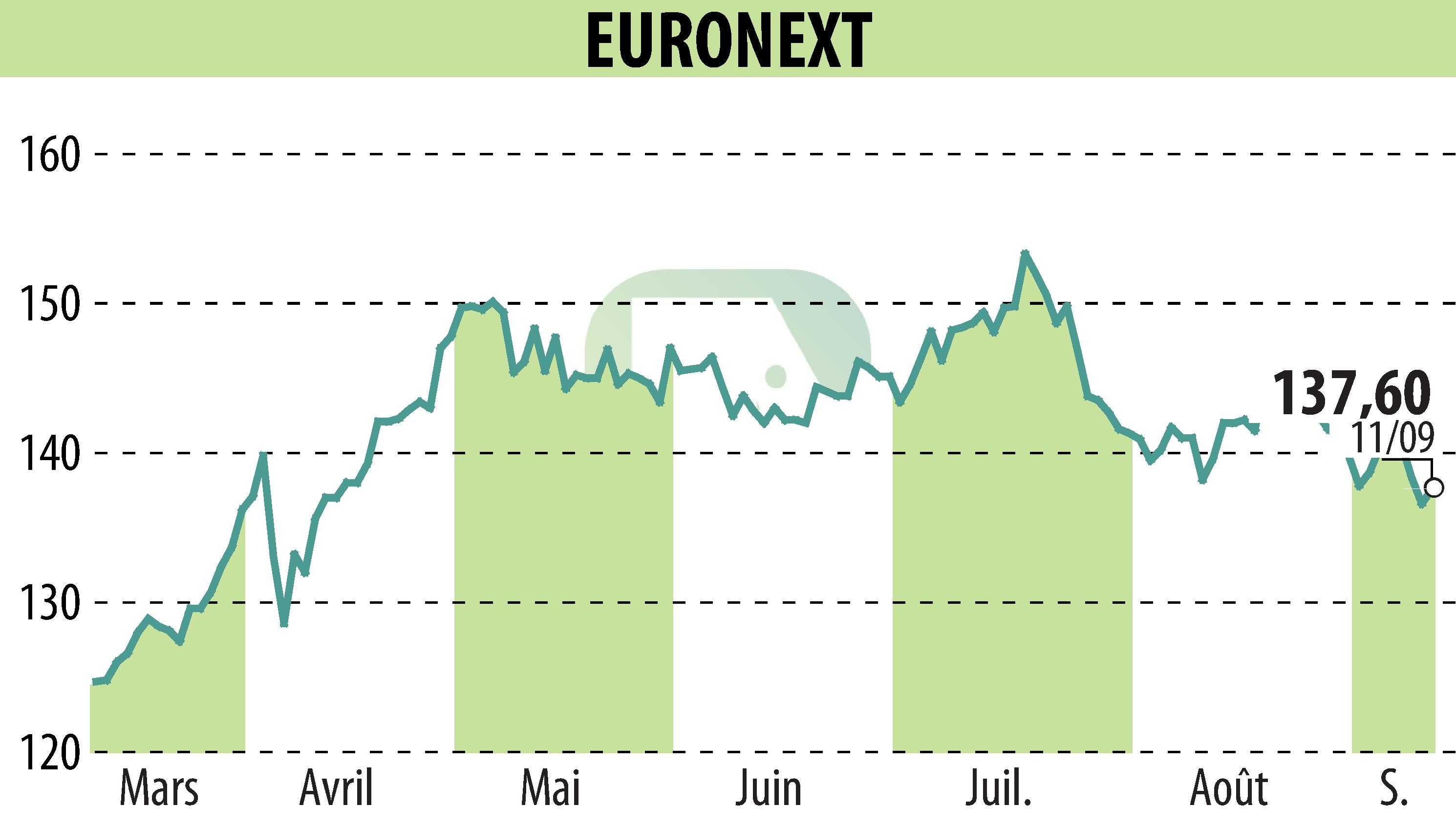 Graphique de l'évolution du cours de l'action EURONEXT NV (EPA:ENX).