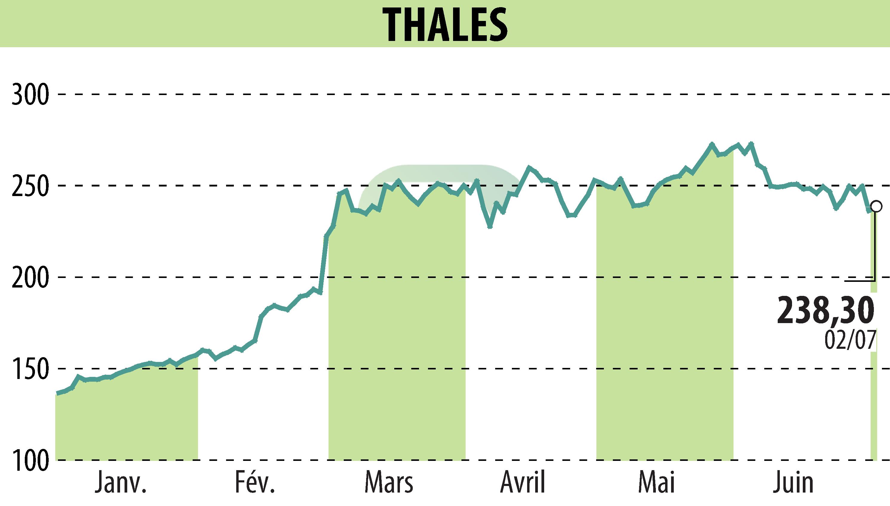 Stock price chart of THALES (EPA:HO) showing fluctuations.