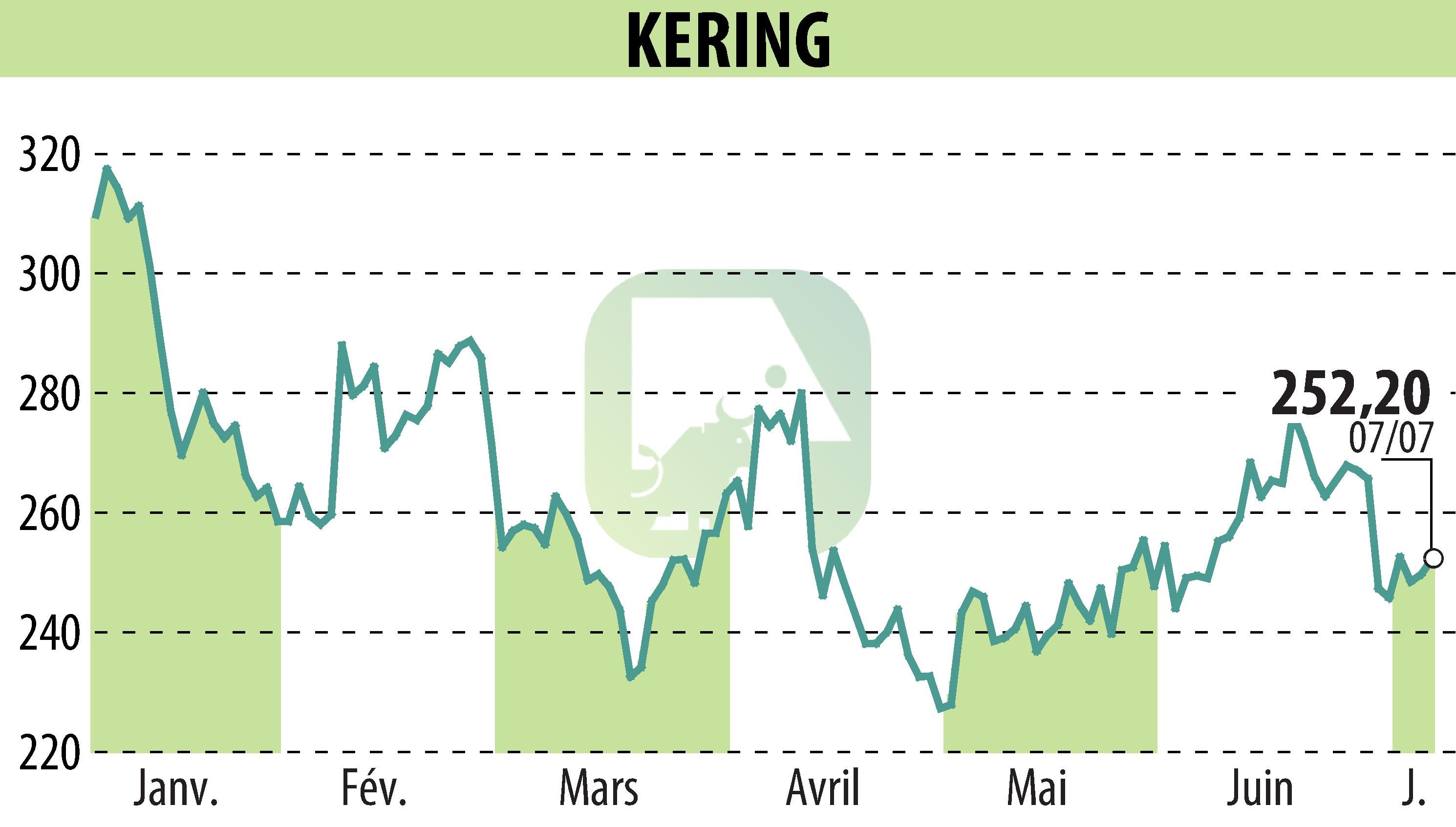 Stock price chart of KERING (EPA:KER) showing fluctuations.